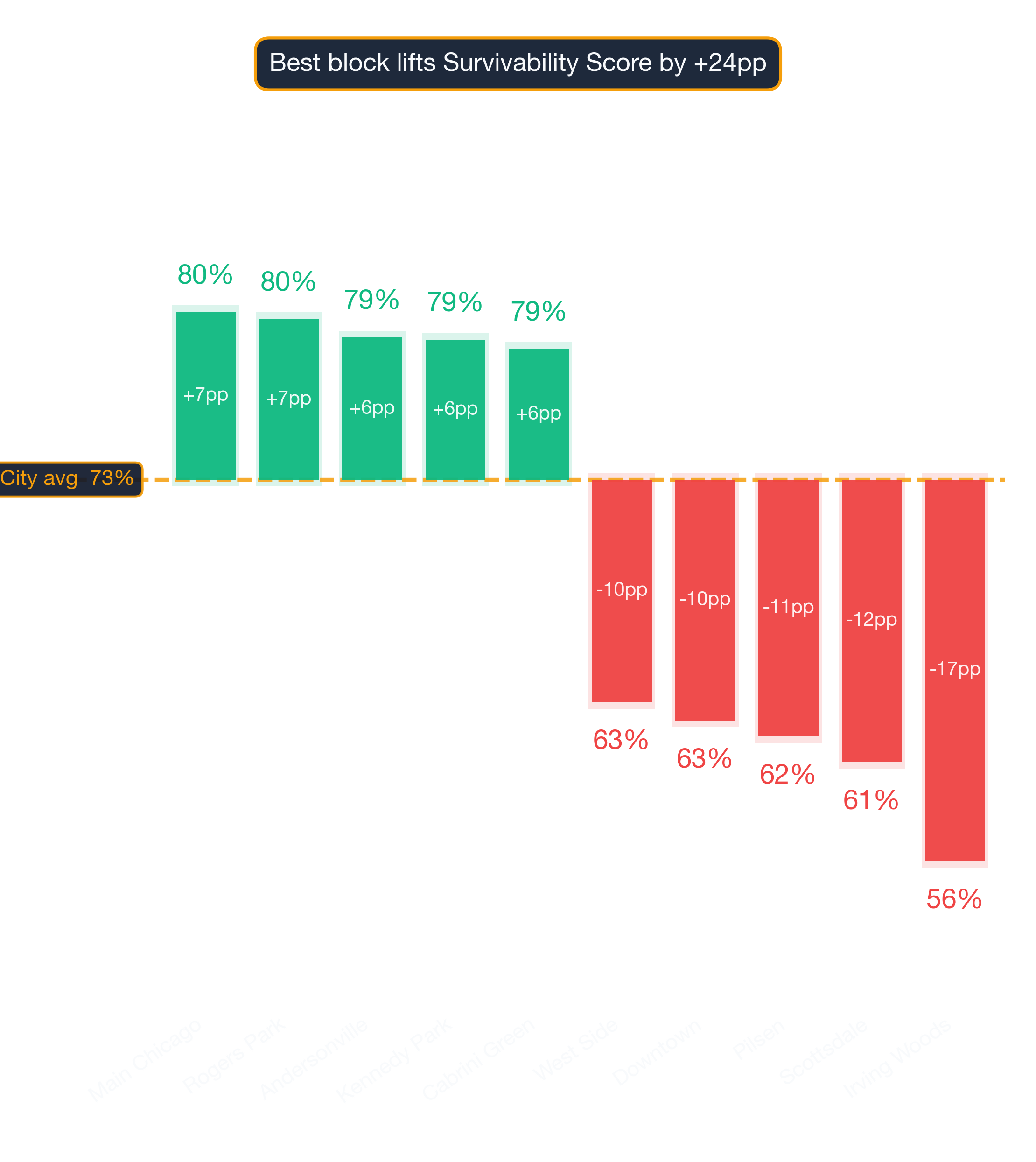 Waterfall chart of best and worst Smoke Shop neighborhoods in Chicago