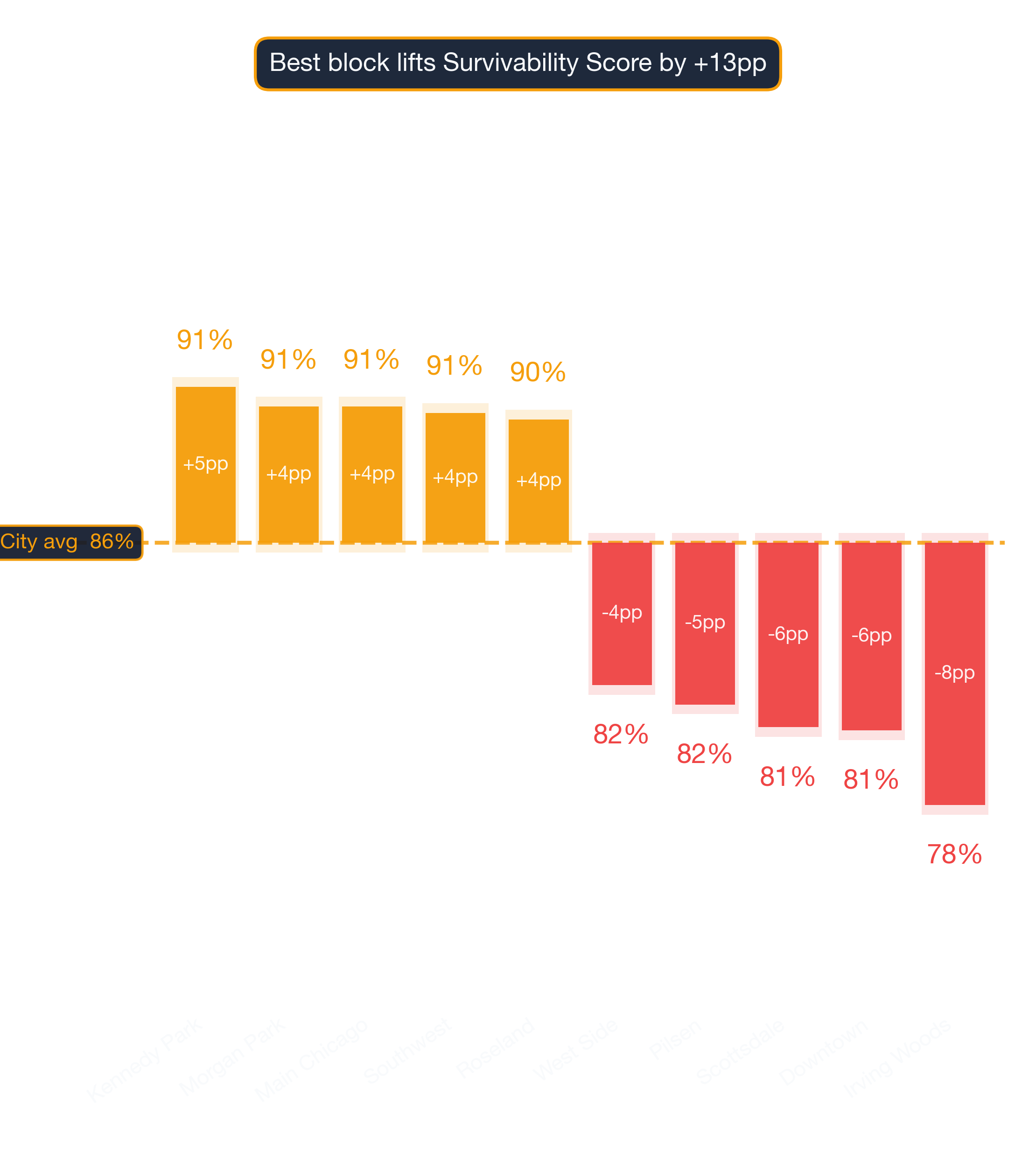 Waterfall chart of best and worst Sri Lankan Restaurant neighborhoods in Chicago