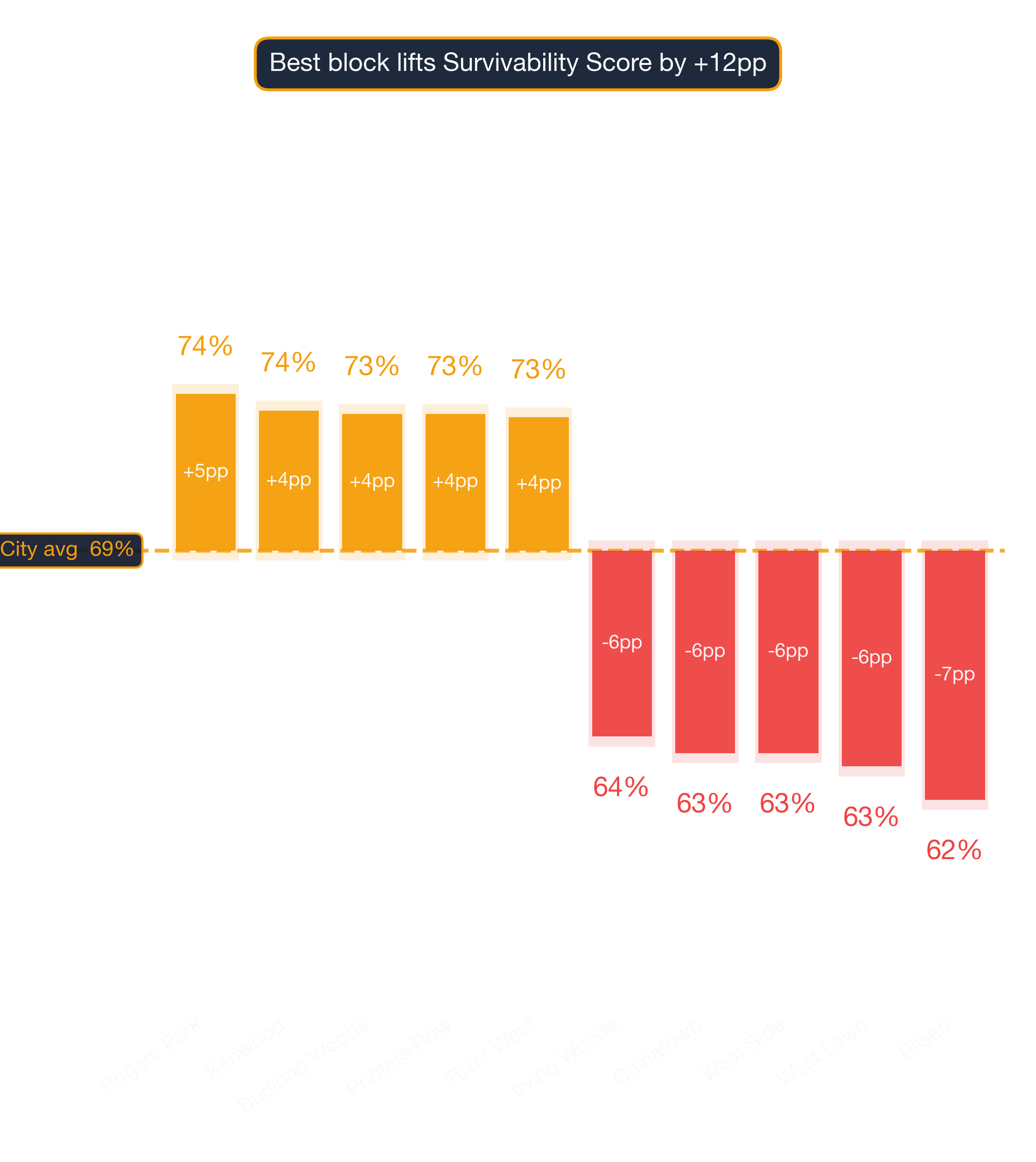 Waterfall chart of best and worst Tanning Salon neighborhoods in Chicago