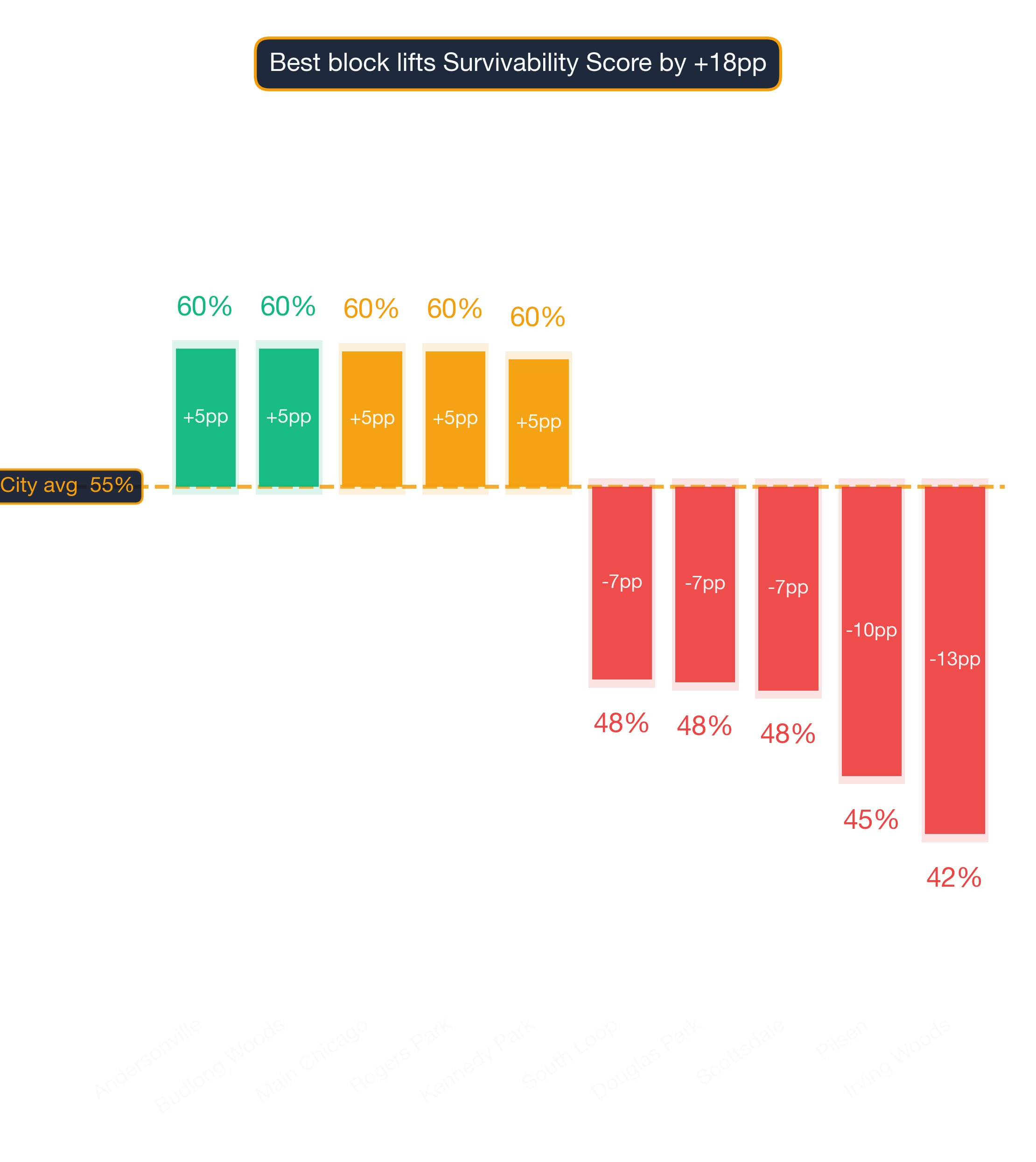 Waterfall chart of best and worst Tapas Restaurant neighborhoods in Chicago