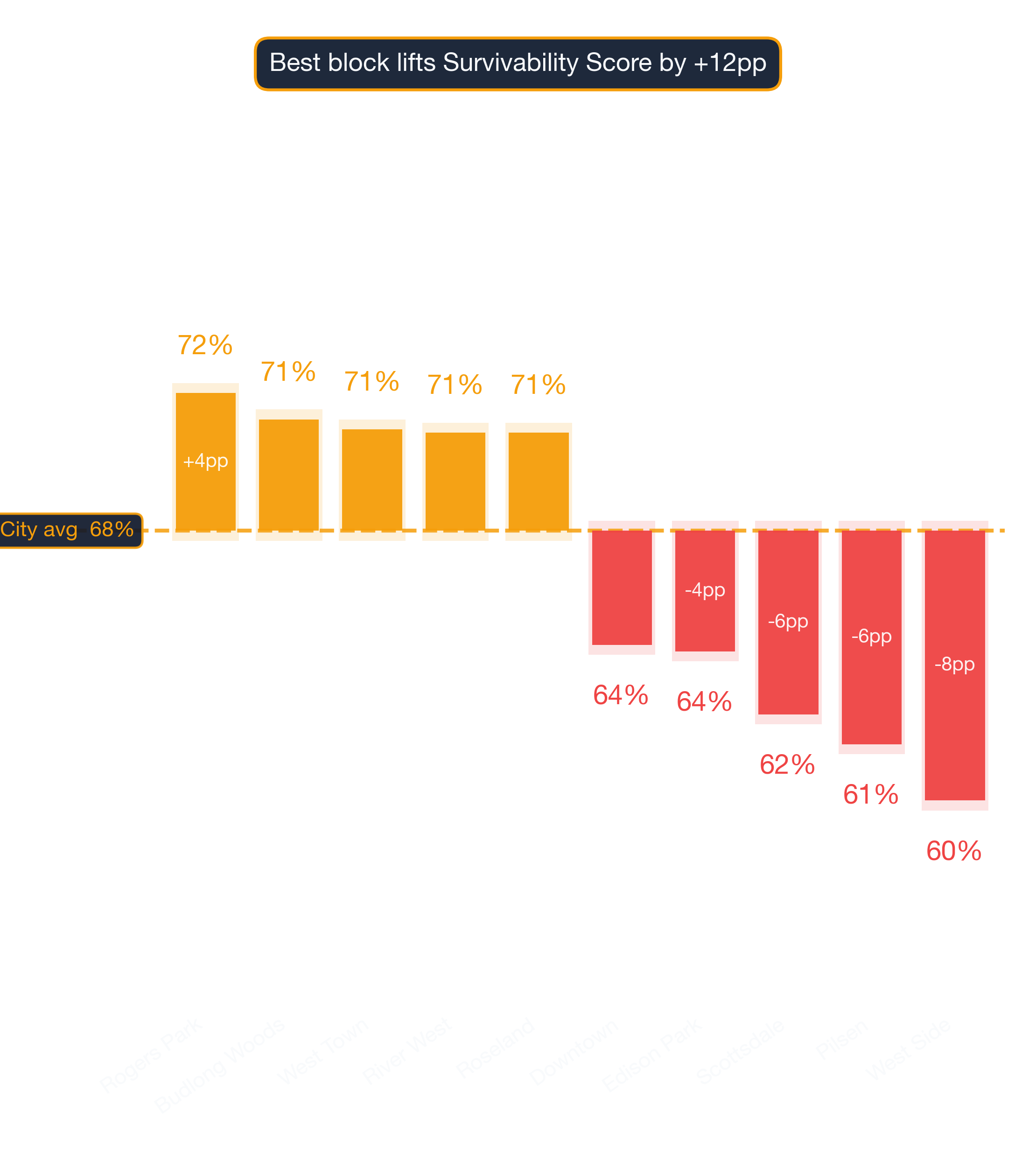 Waterfall chart of best and worst Tattoo & Piercing Shop neighborhoods in Chicago