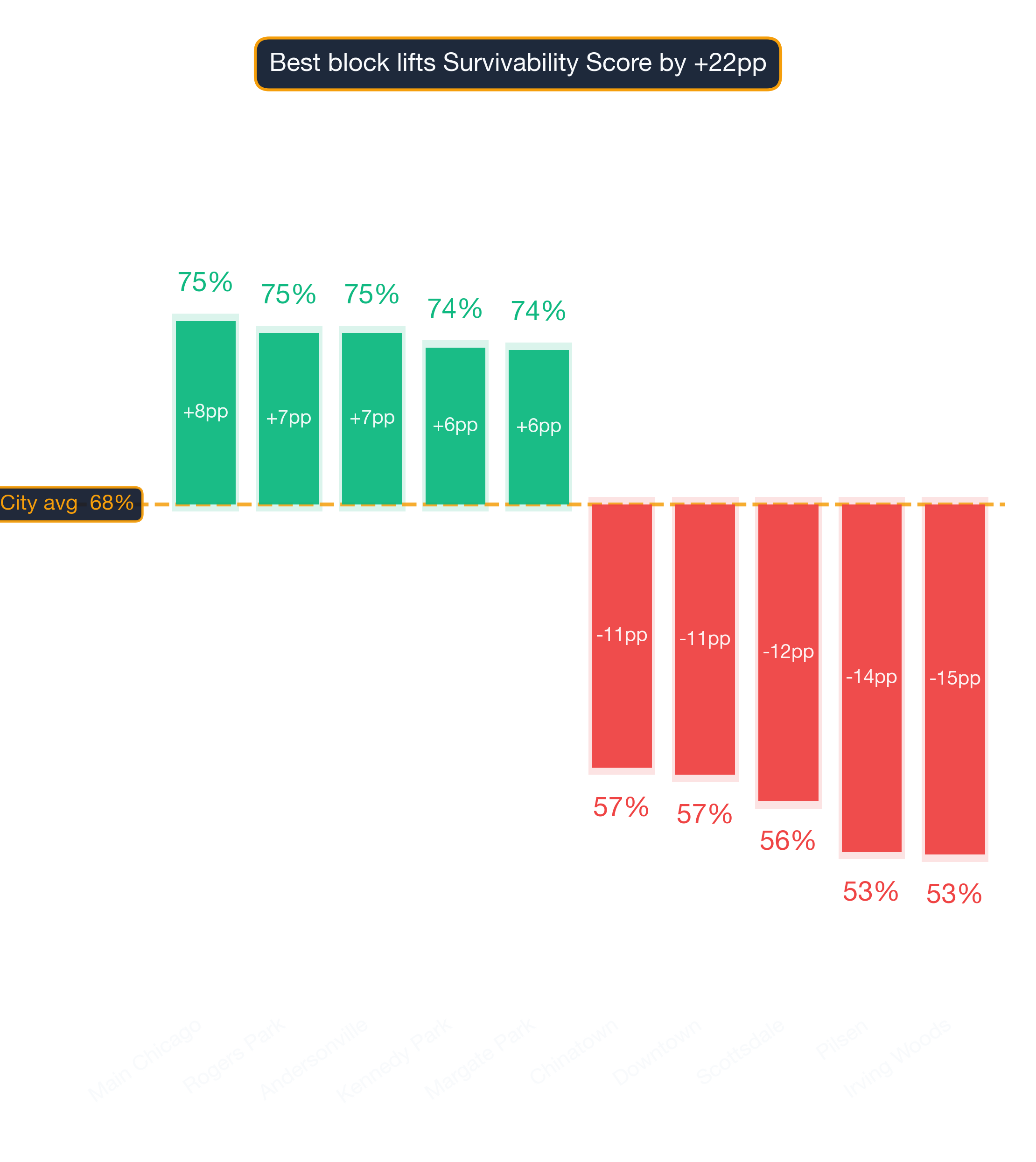 Waterfall chart of best and worst Vegan / Vegetarian Restaurant neighborhoods in Chicago