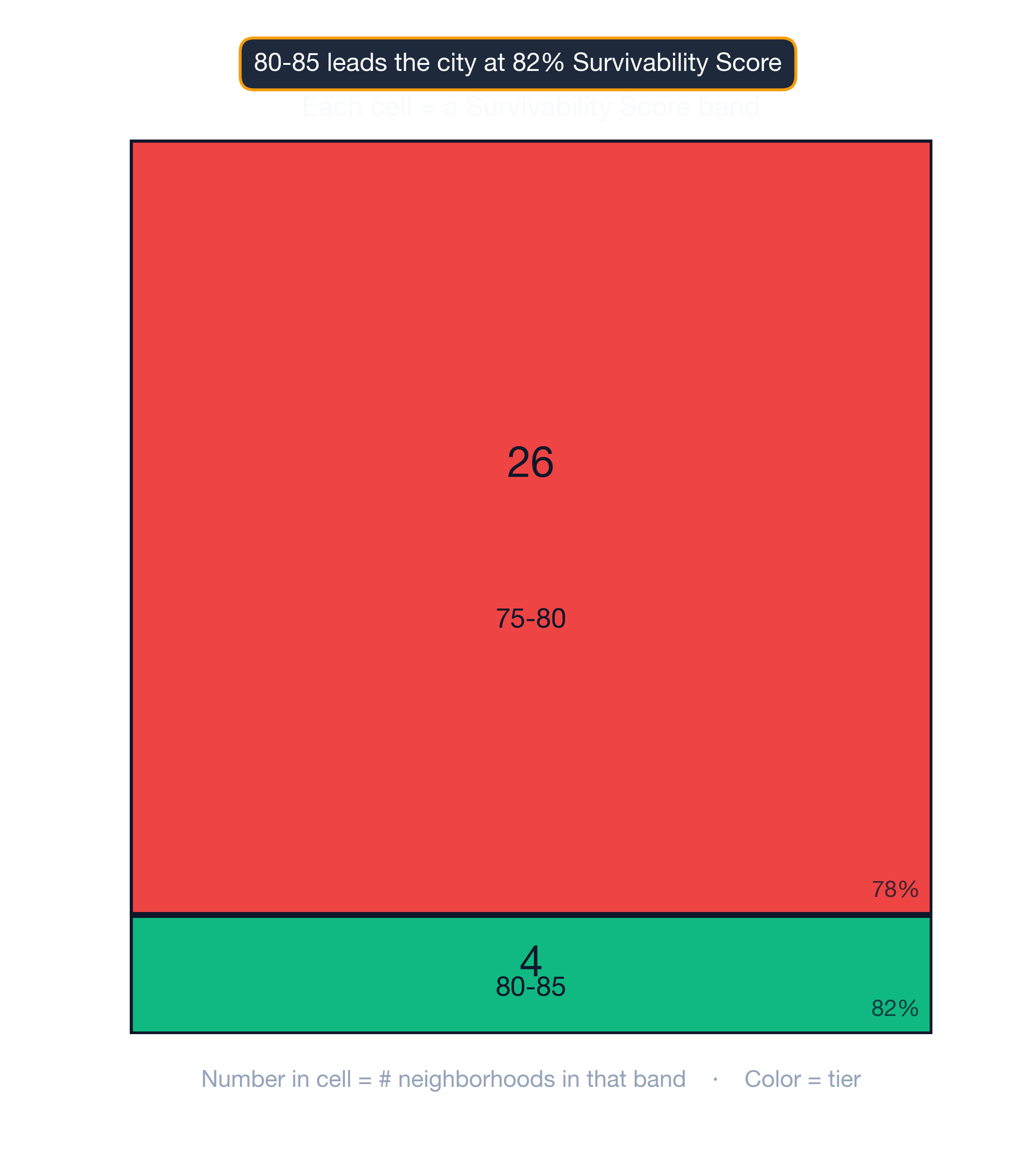 Treemap showing how Dallas neighborhoods distribute across survivability score bands.