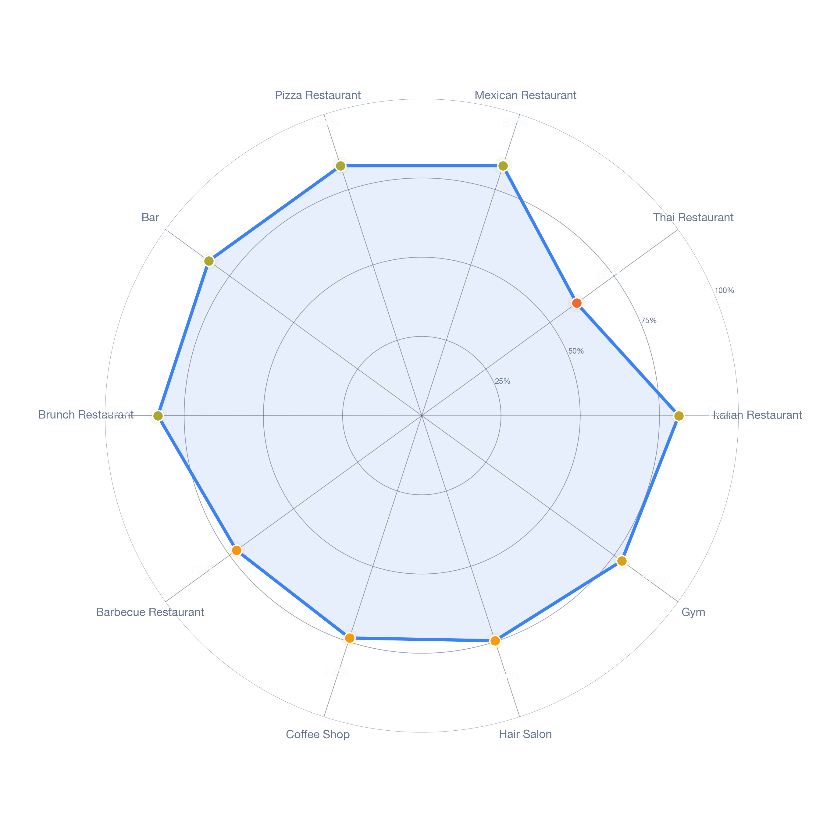 Radar chart of business-subtype survivability in Bluffview, Dallas