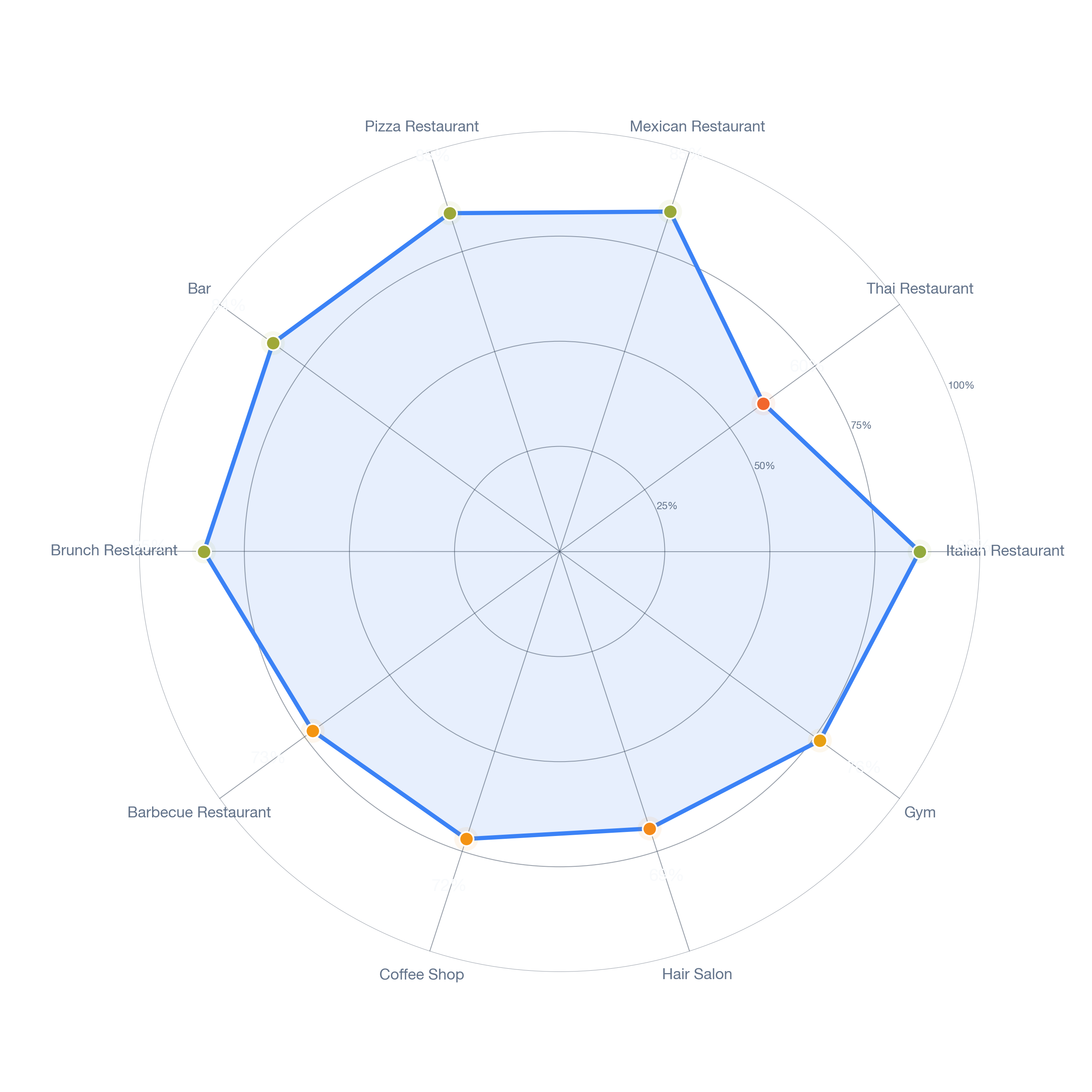 Radar chart of business-subtype survivability in Butler, Dallas