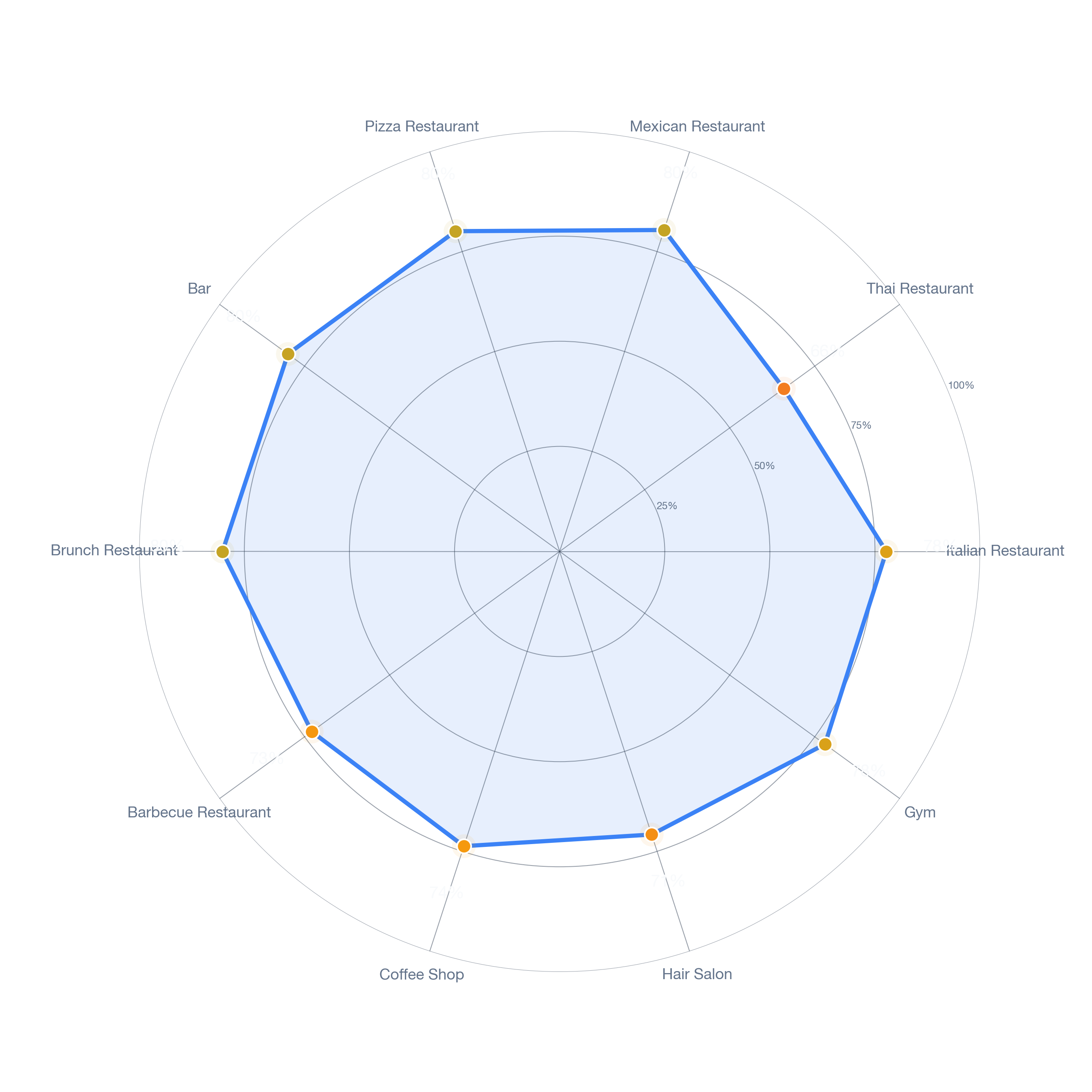 Radar chart of business-subtype survivability in Central, Dallas