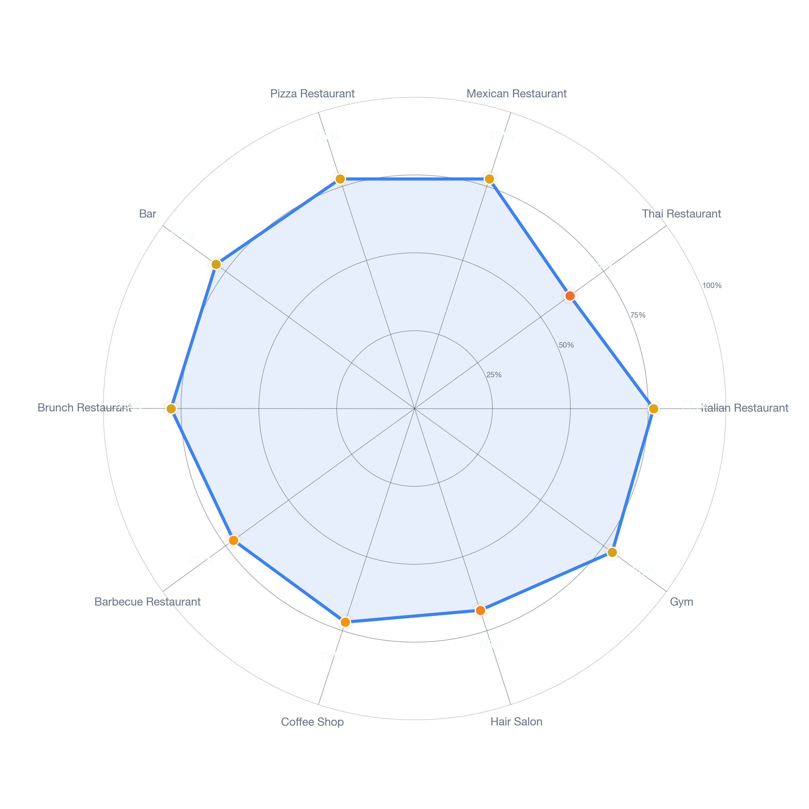 Radar chart of business-subtype survivability in Clearview, Dallas