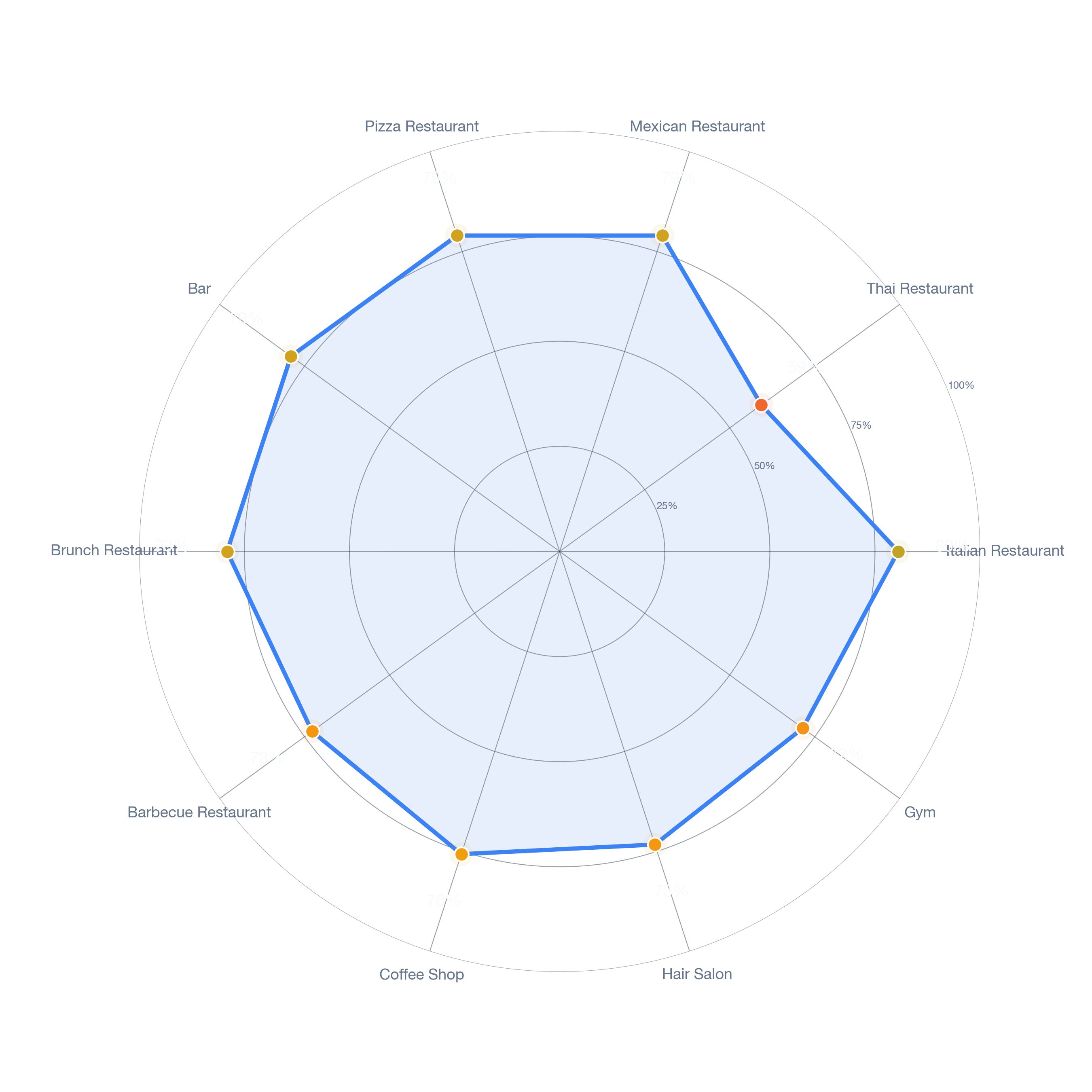 Radar chart of business-subtype survivability in Como, Dallas