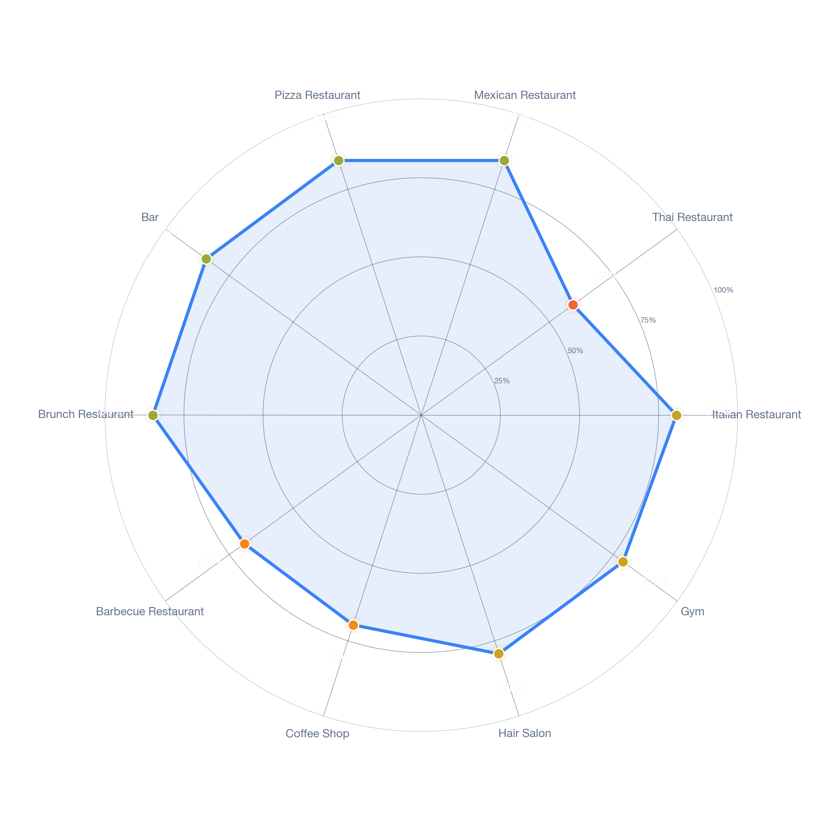 Radar chart of business-subtype survivability in Downtown, Dallas