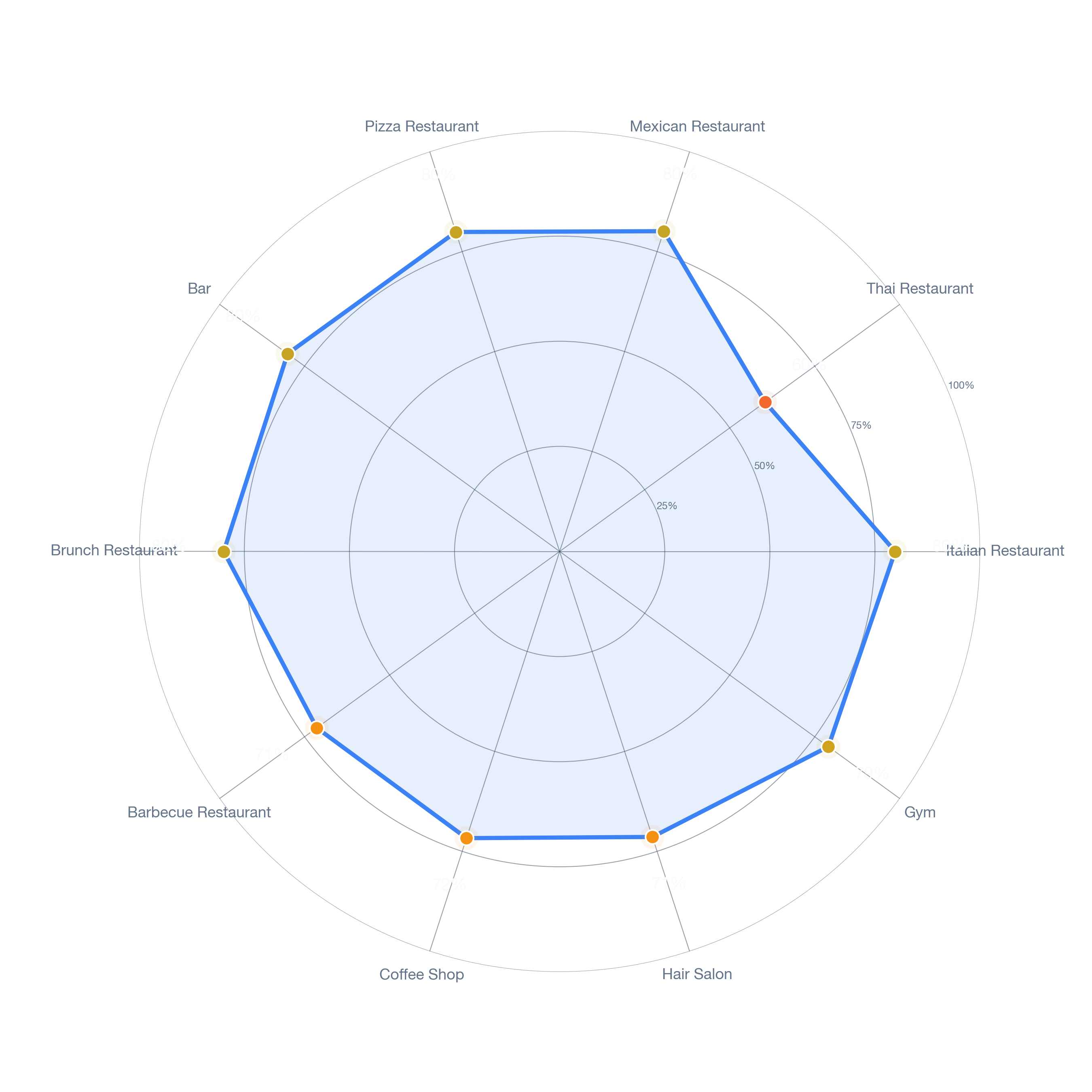Radar chart of business-subtype survivability in East, Dallas