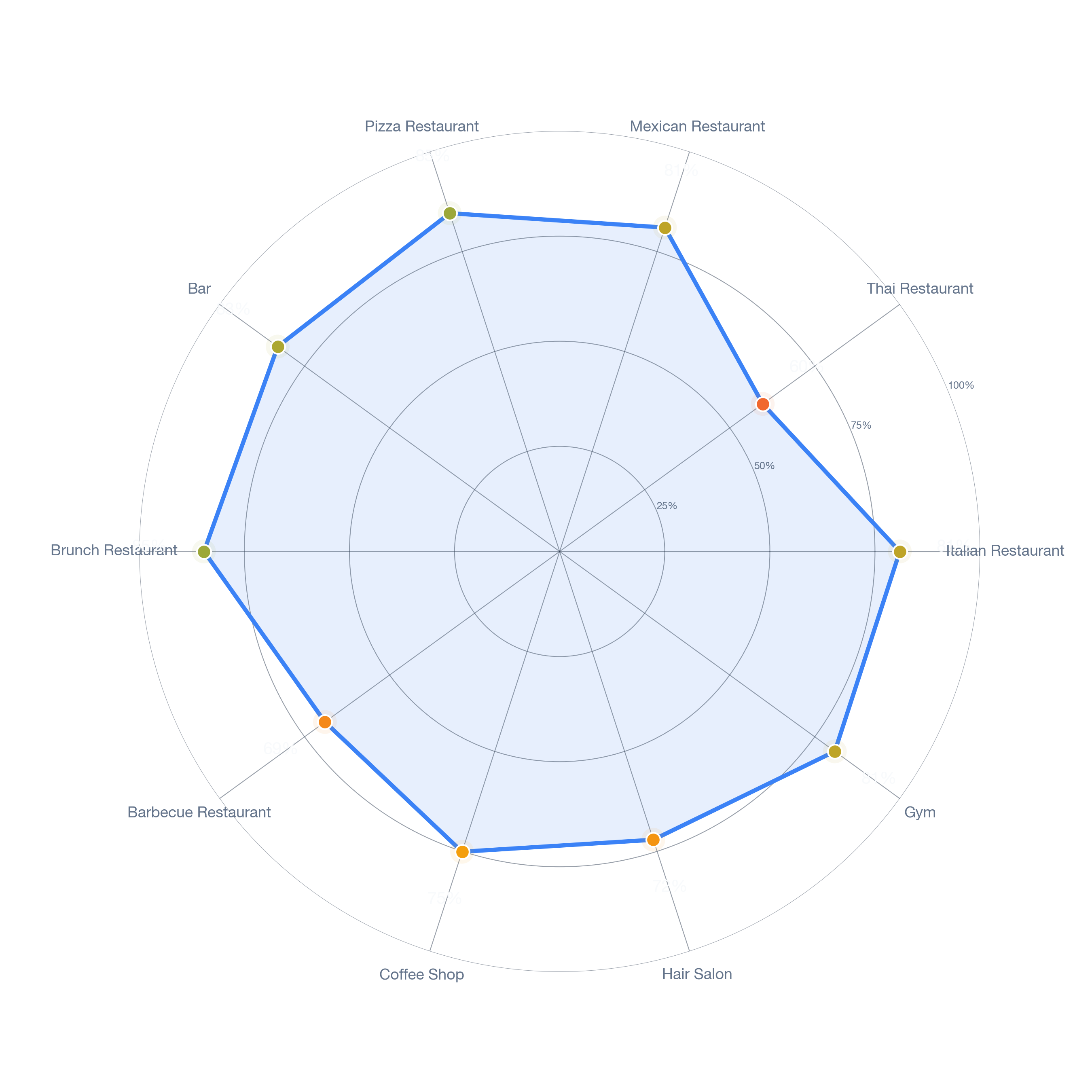 Radar chart of business-subtype survivability in Fairmount, Dallas