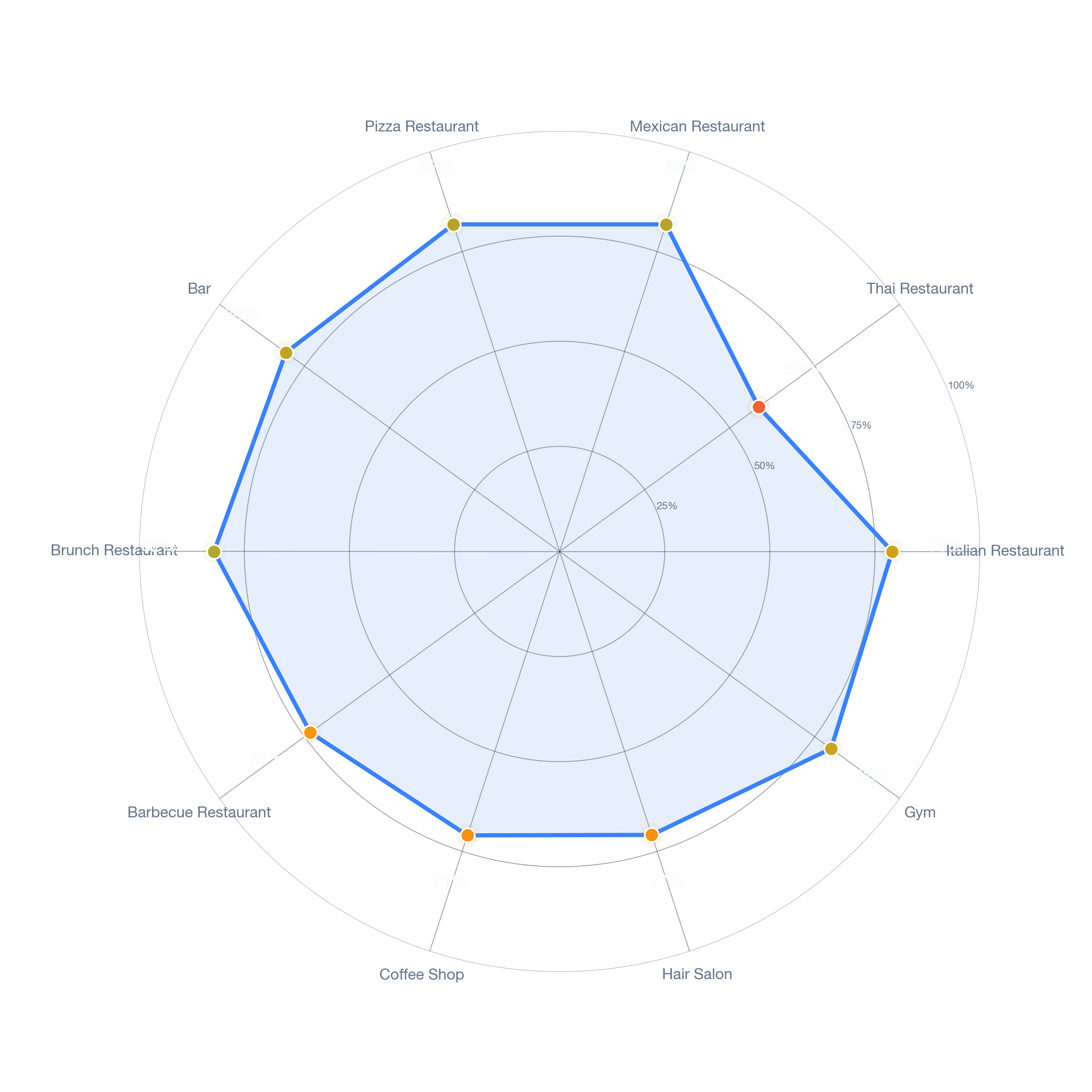 Radar chart of business-subtype survivability in Fossil Park, Dallas
