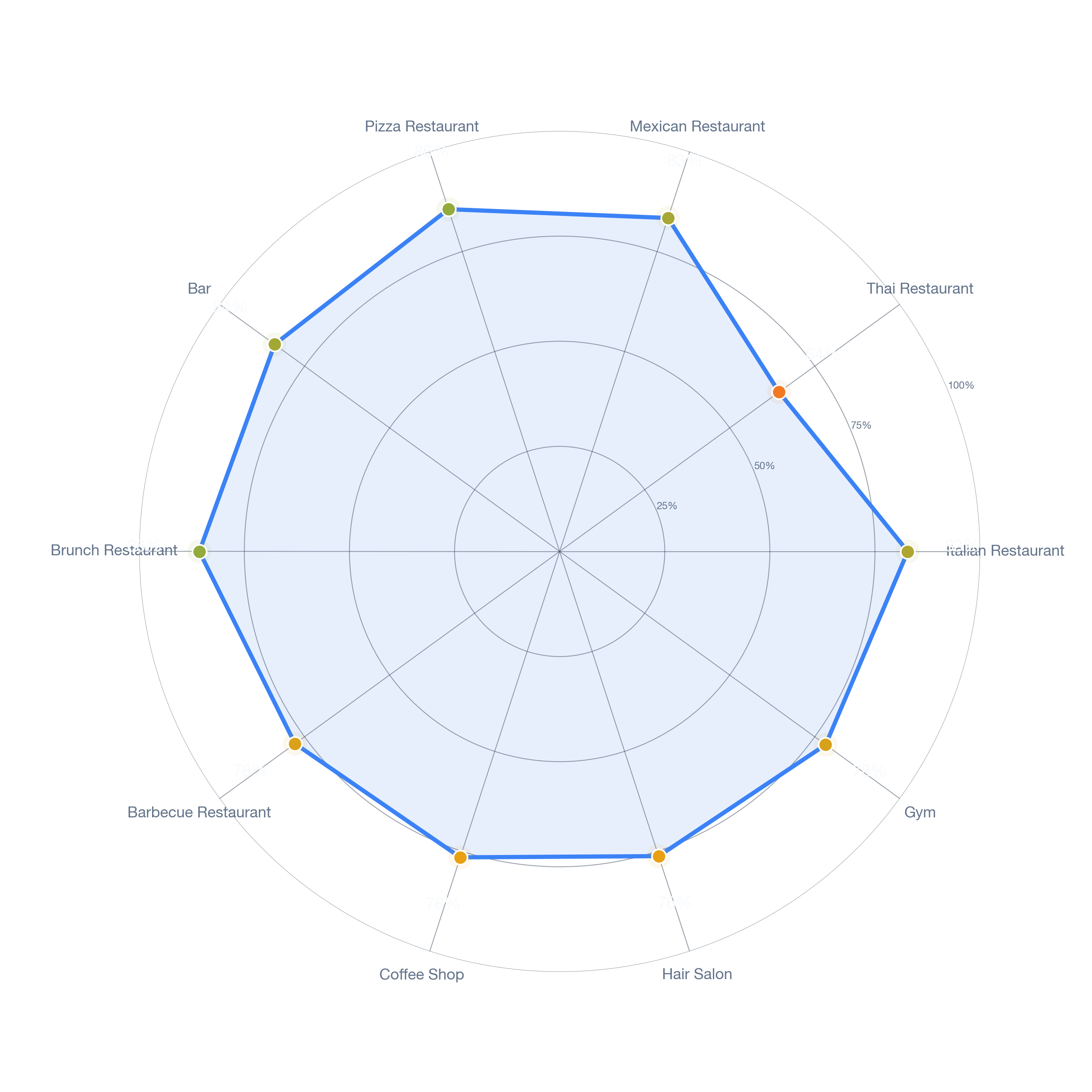Radar chart of business-subtype survivability in Linwood, Dallas