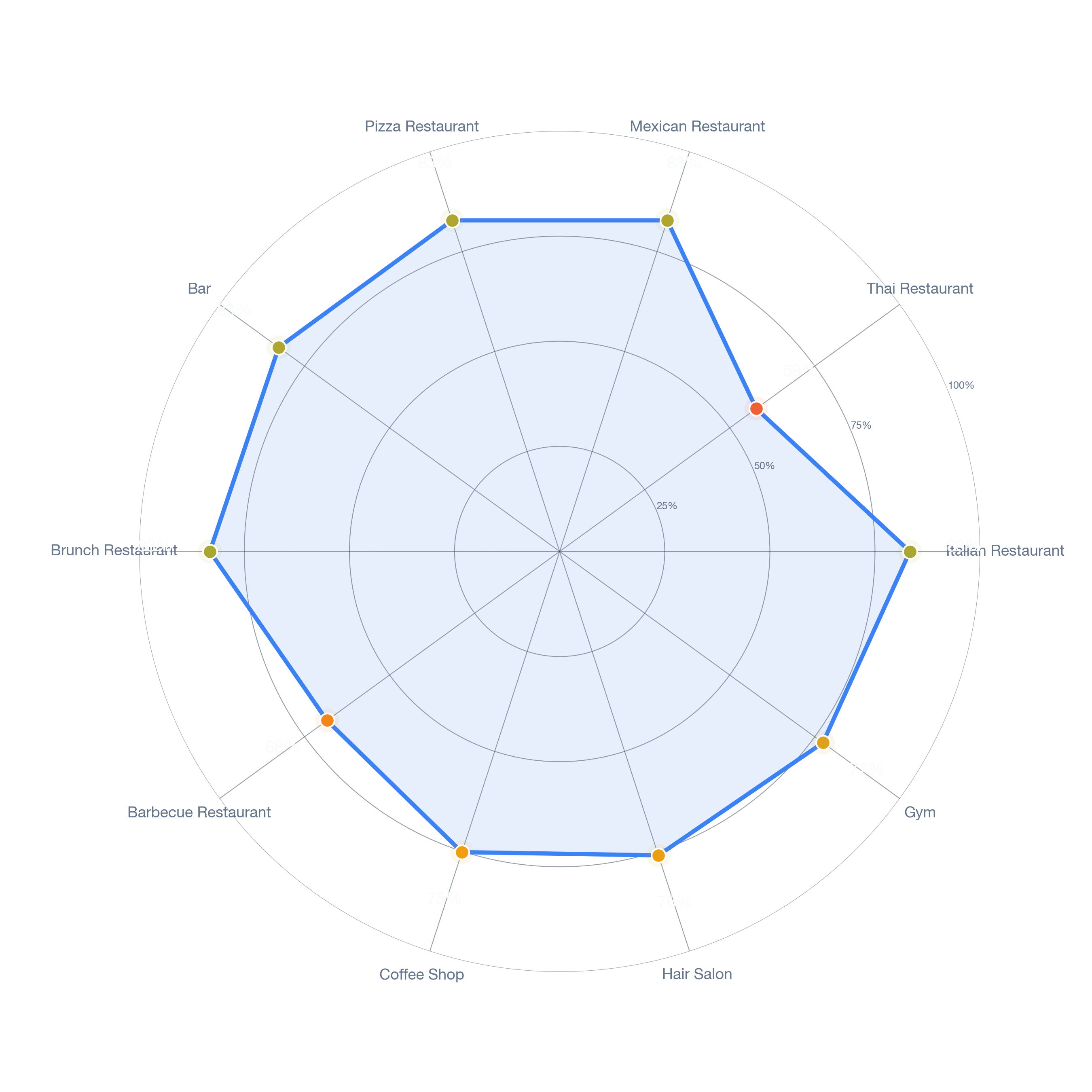 Radar chart of business-subtype survivability in Mcarthur, Dallas