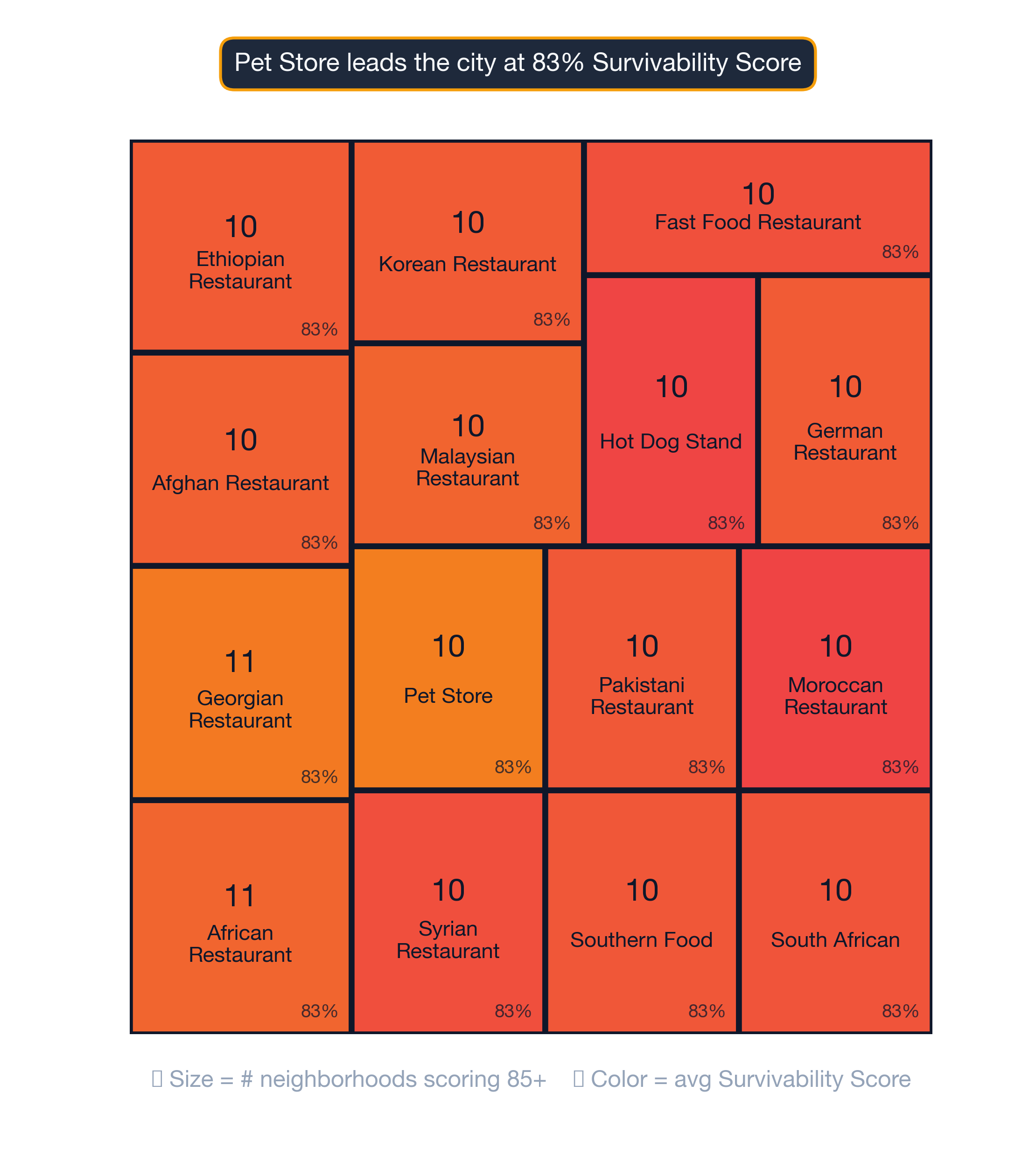 Treemap of Dallas business mix by survivability score