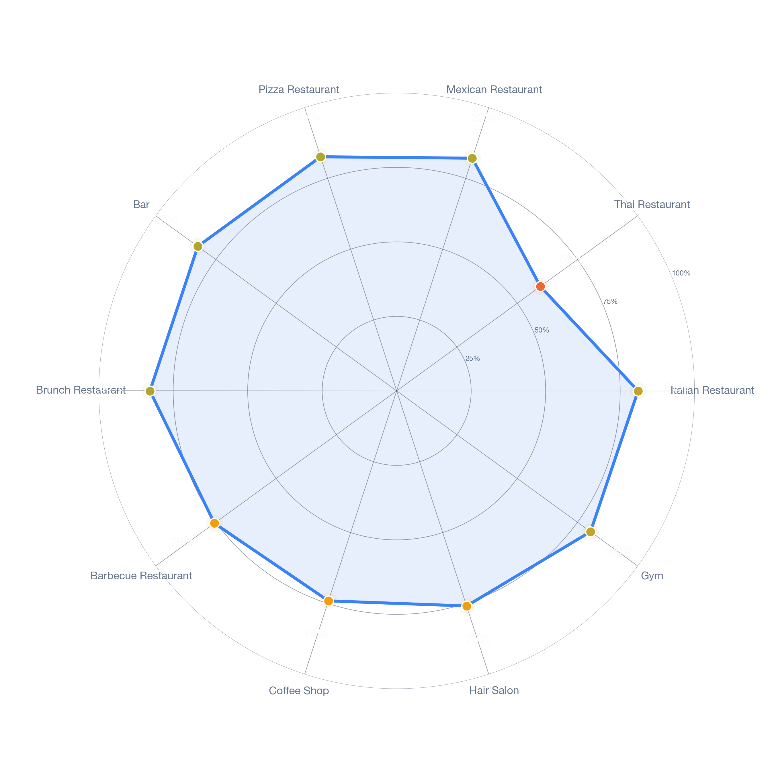 Radar chart of business-subtype survivability in Oak Cliff, Dallas
