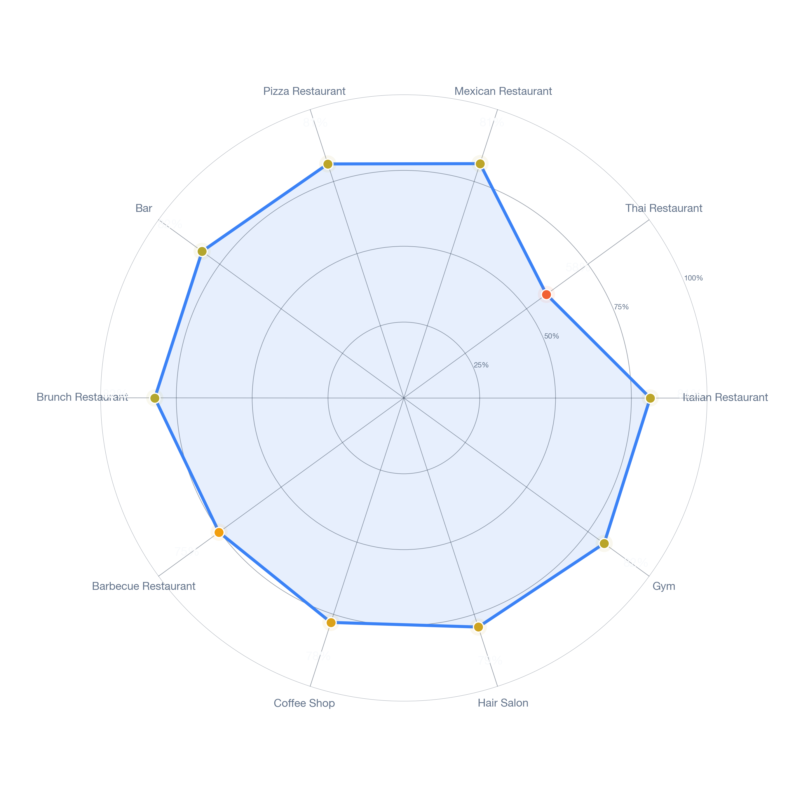 Radar chart of business-subtype survivability in Oak Lawn, Dallas