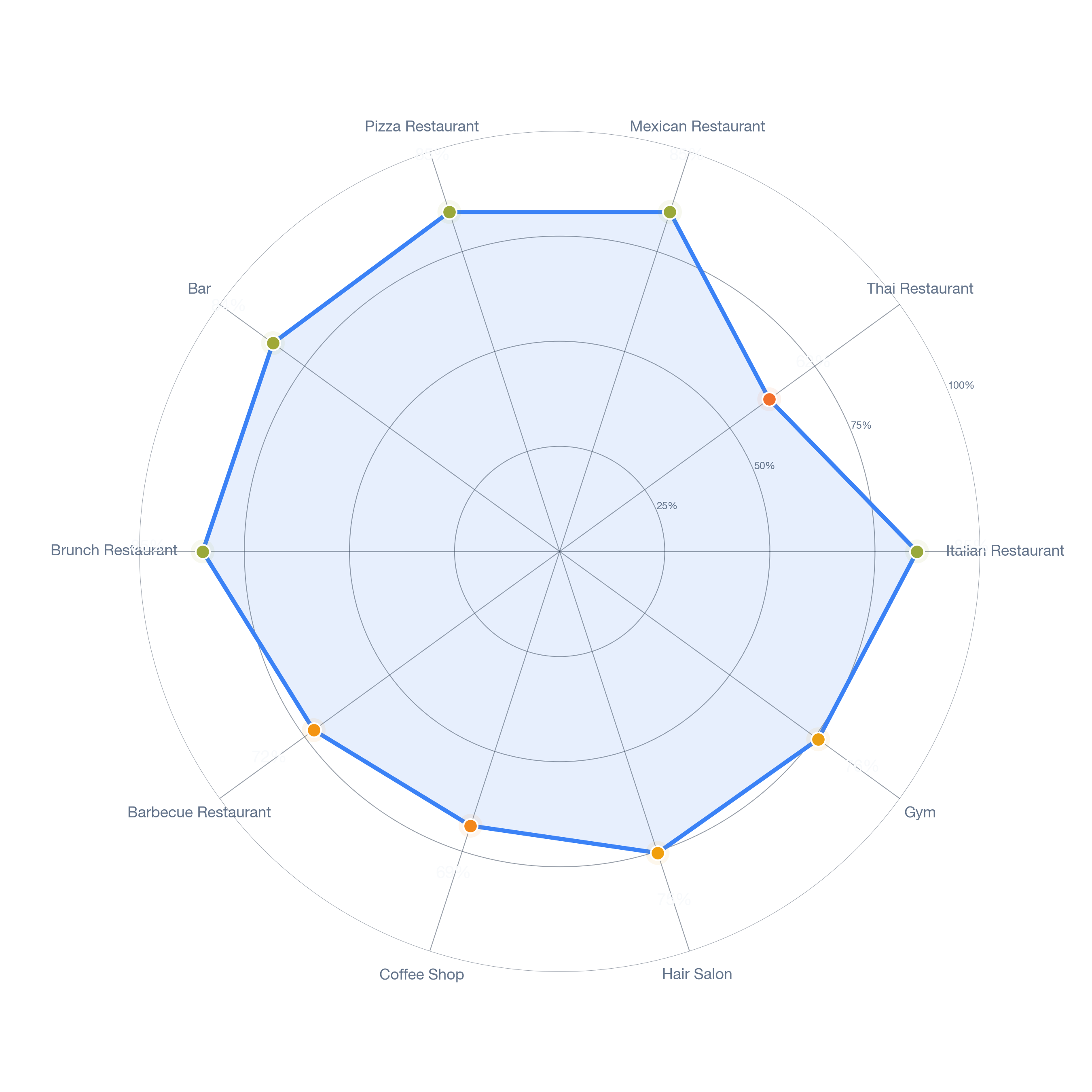 Radar chart of business-subtype survivability in Oakhurst, Dallas