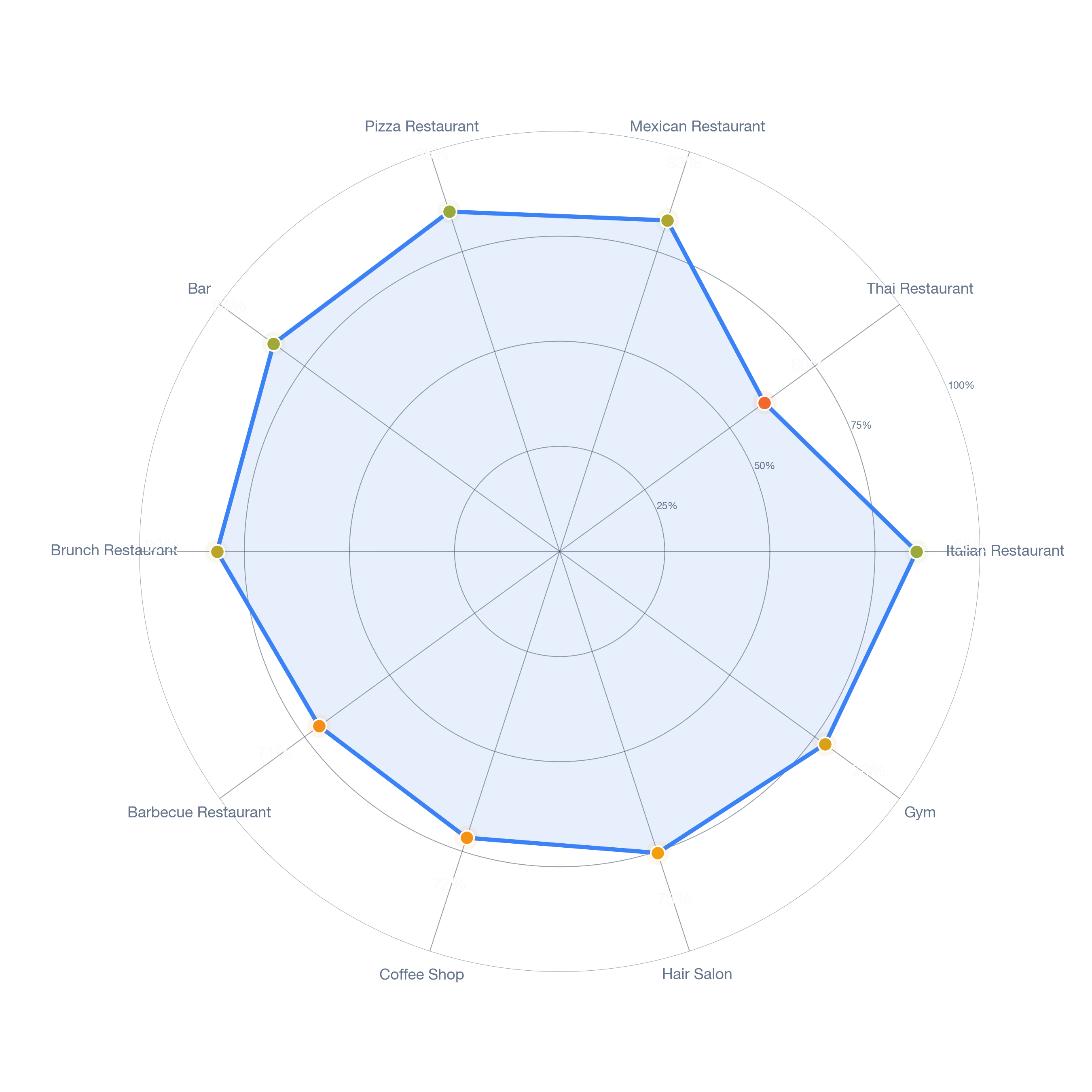 Radar chart of business-subtype survivability in Old Towne, Dallas