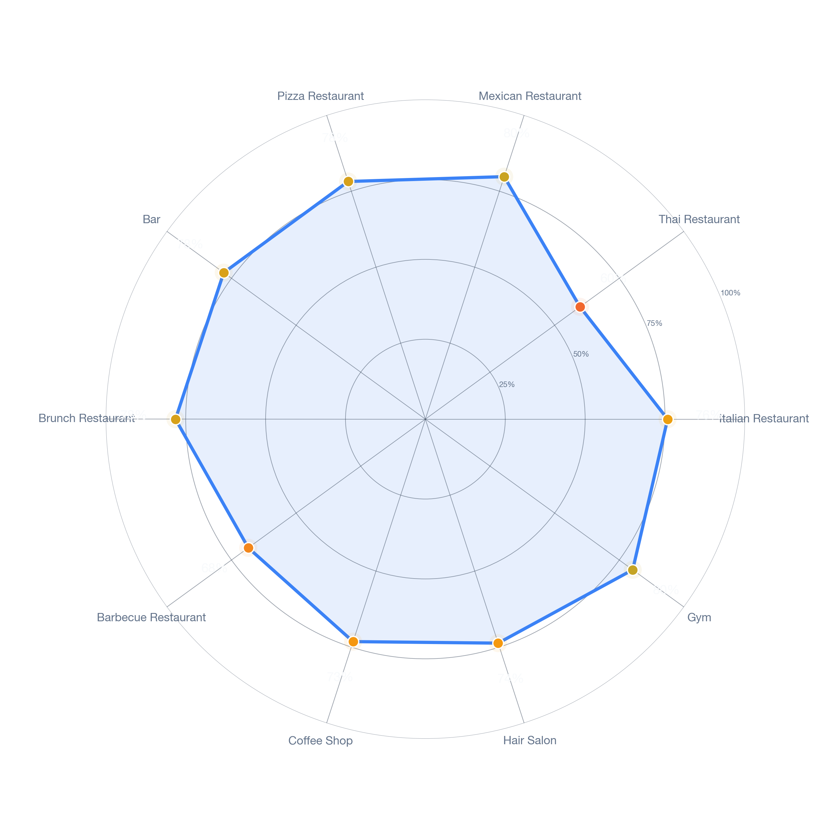 Radar chart of business-subtype survivability in Paschal, Dallas