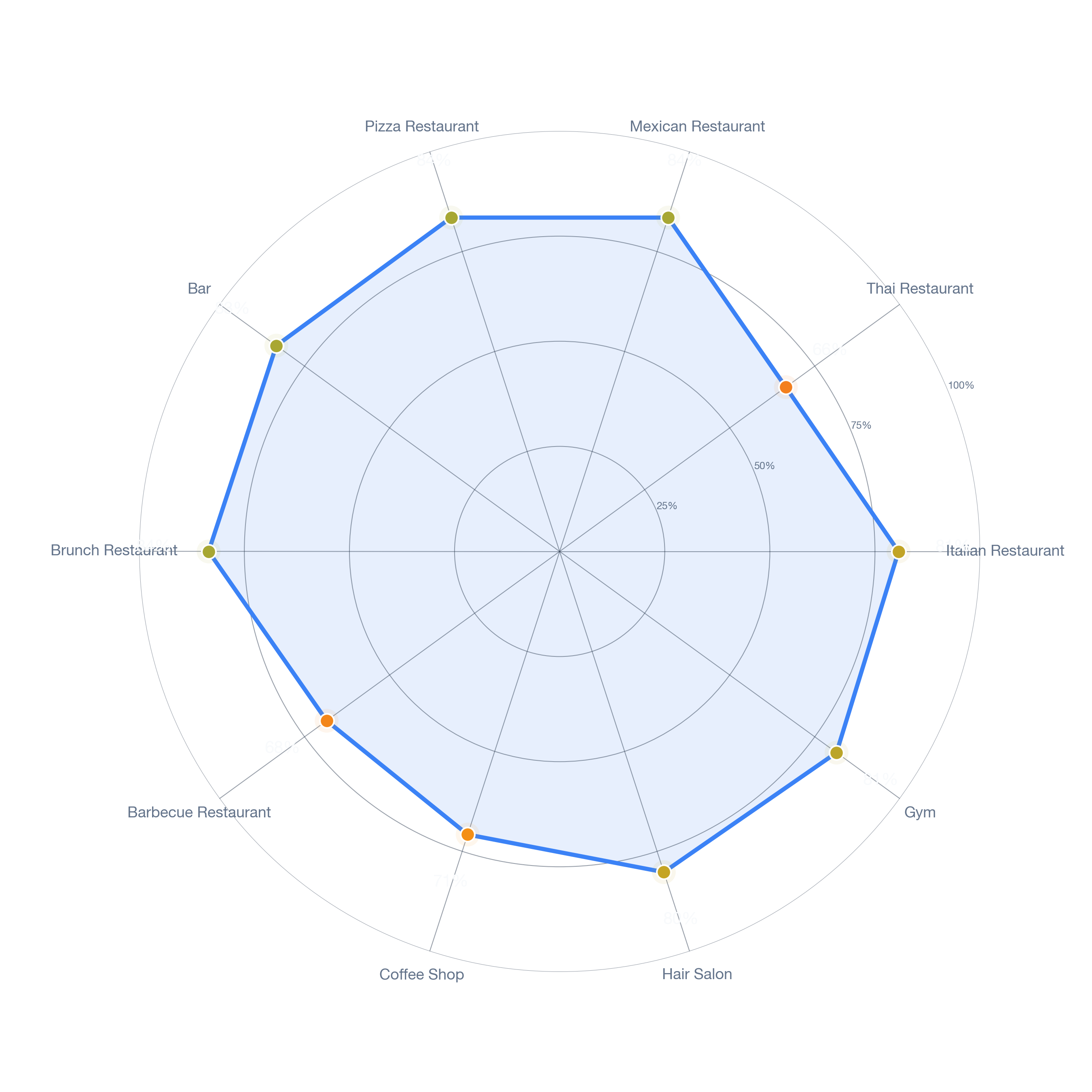 Radar chart of business-subtype survivability in Pioneer, Dallas