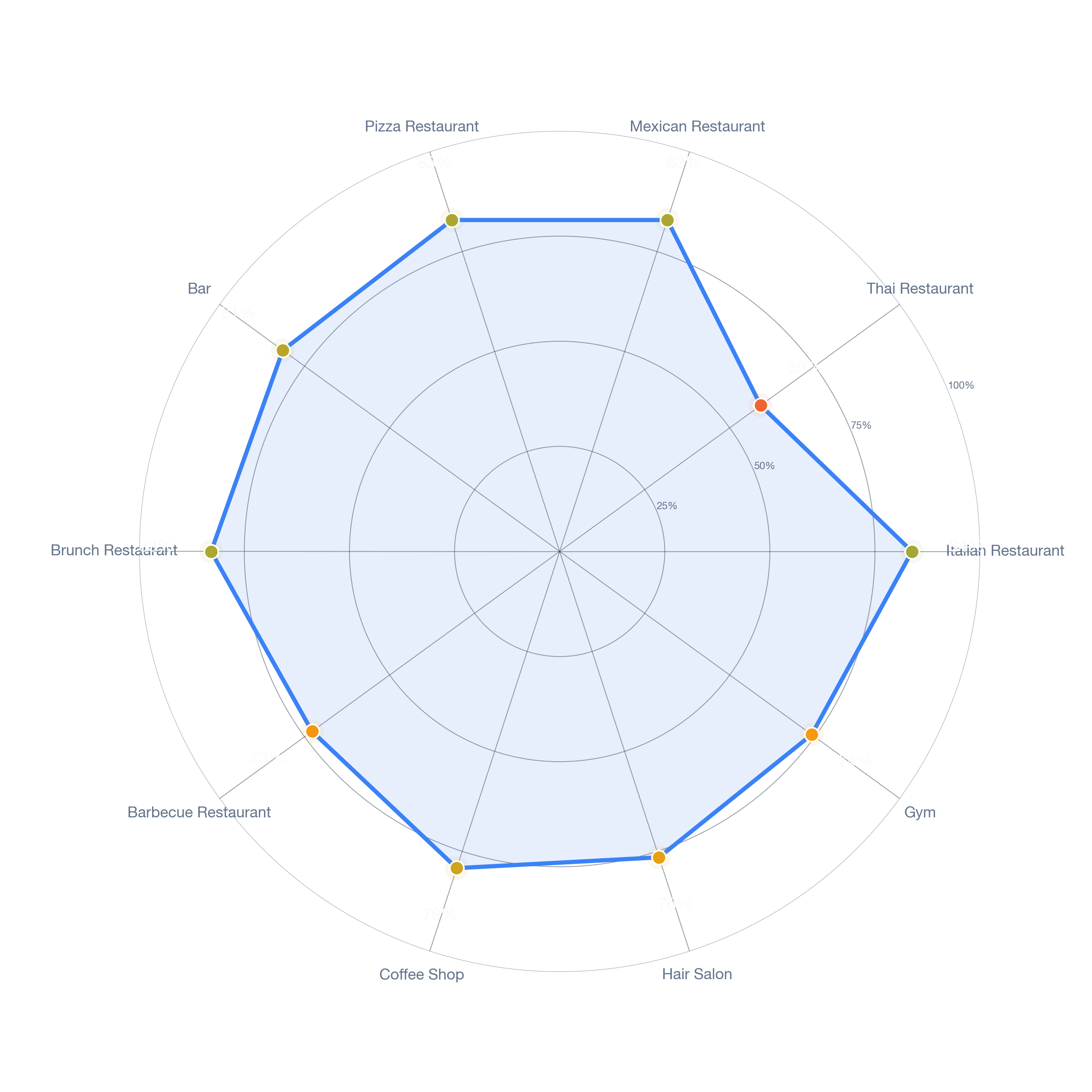 Radar chart of business-subtype survivability in Ridglea, Dallas