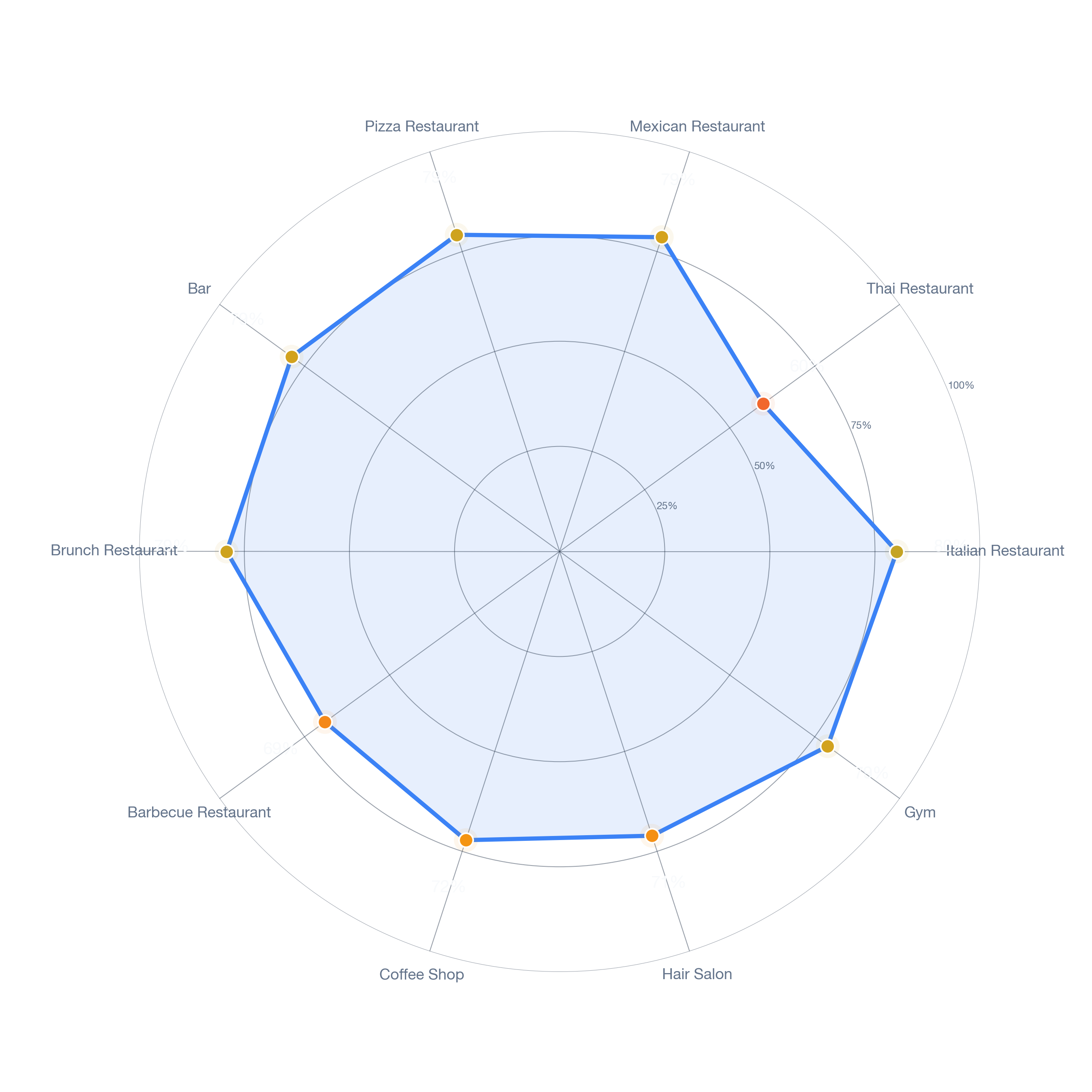 Radar chart of business-subtype survivability in Ryan Place, Dallas