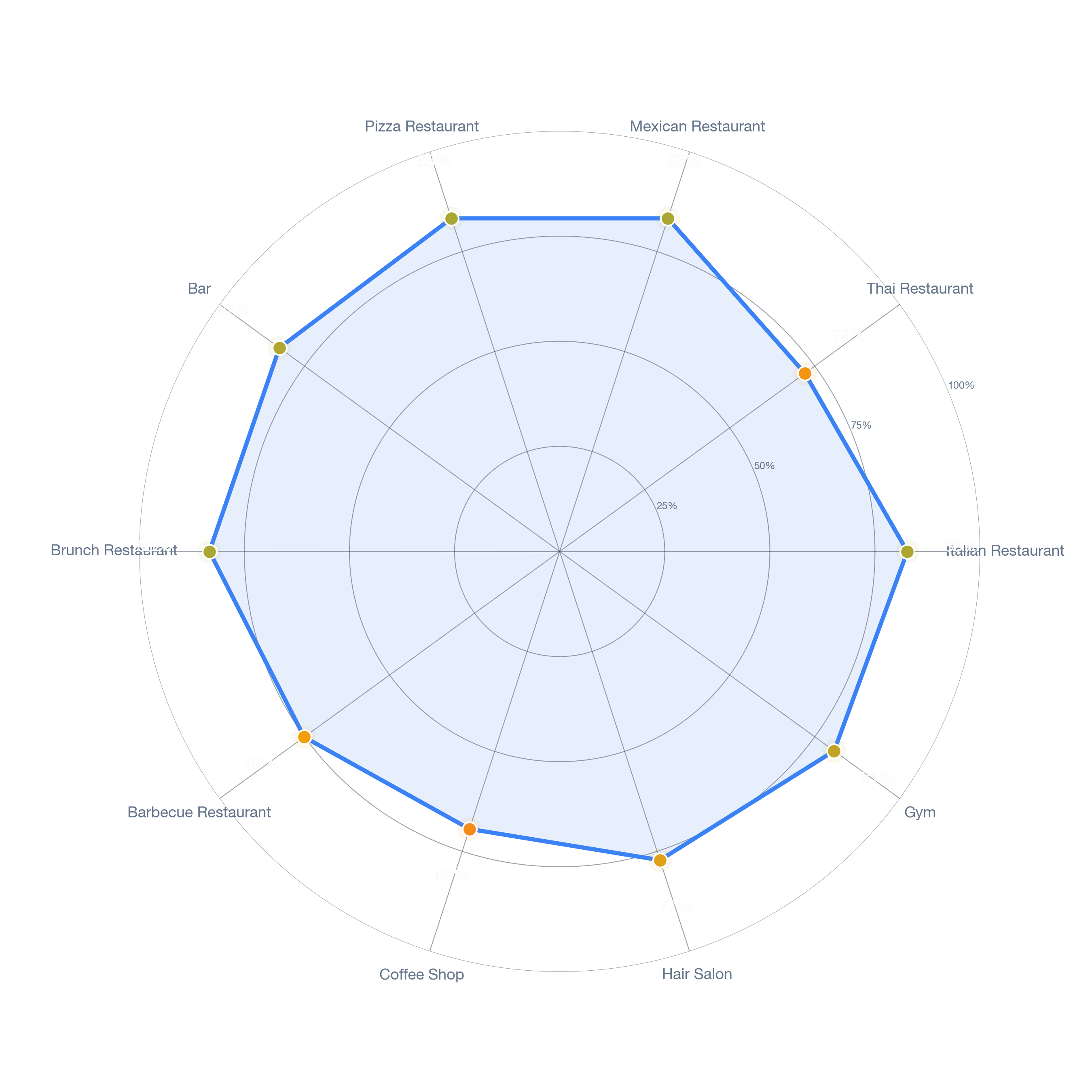 Radar chart of business-subtype survivability in South Poly, Dallas