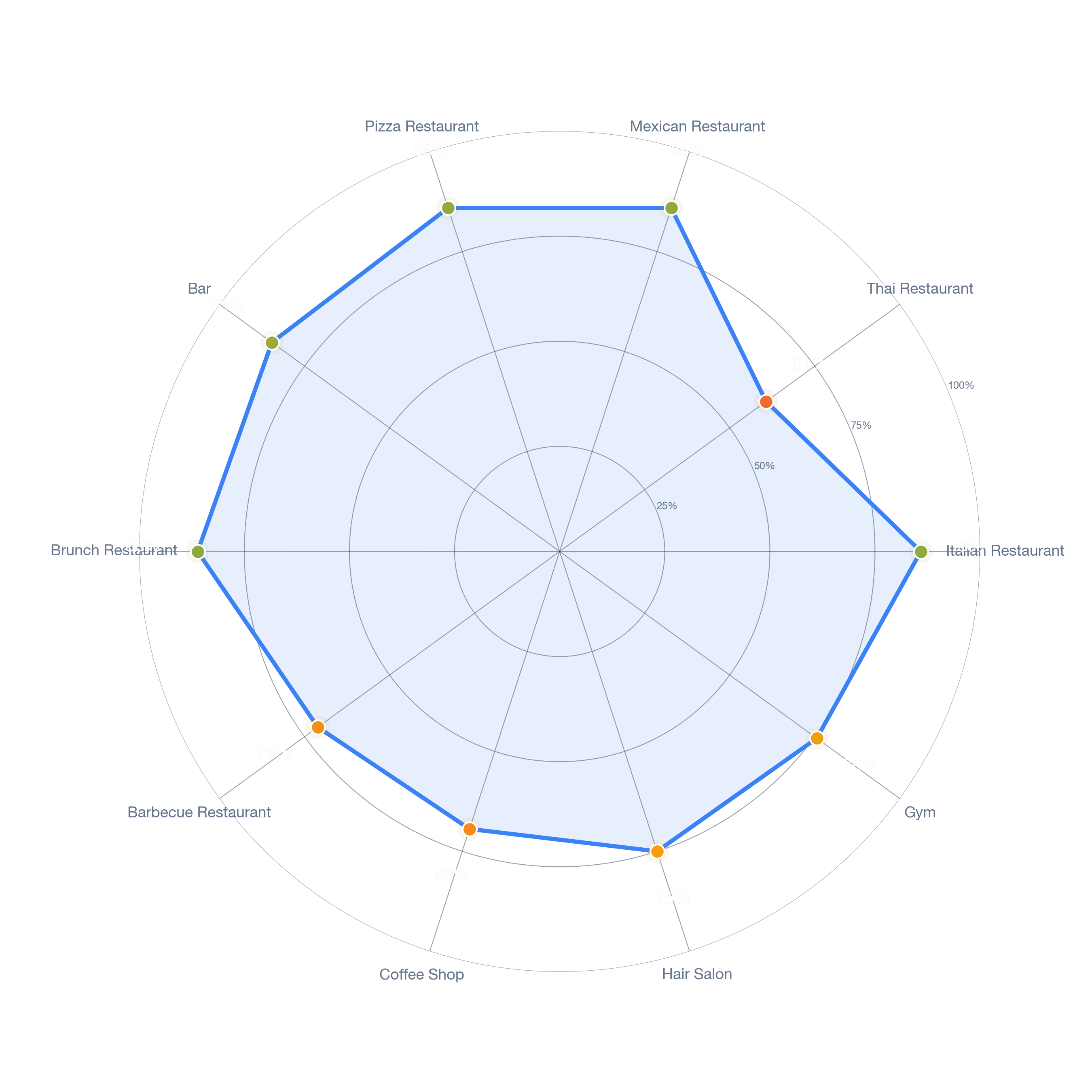 Radar chart of business-subtype survivability in Woodhaven, Dallas