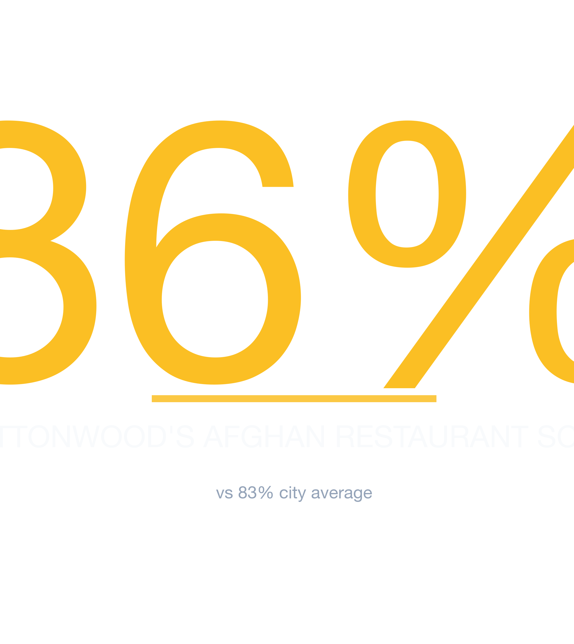Headline survivability statistic for Afghan Restaurant in Dallas