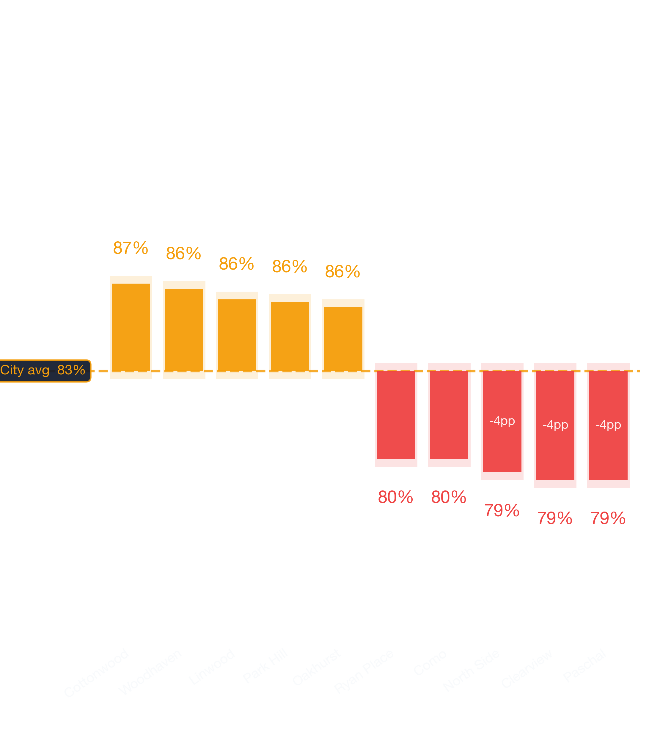 Waterfall chart of best and worst Afghan Restaurant neighborhoods in Dallas