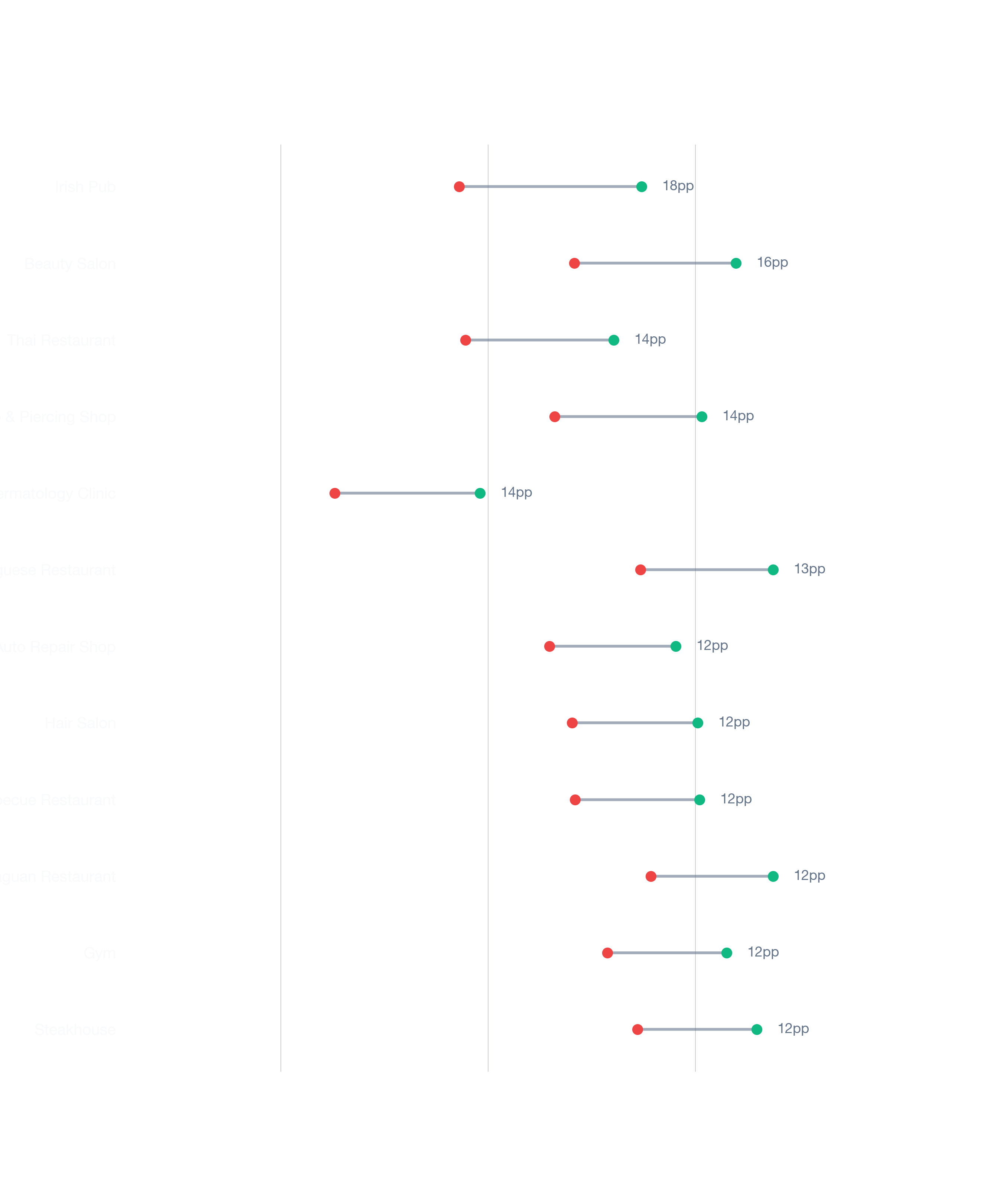 Dumbbell chart comparing best vs worst locations for businesses in dallas