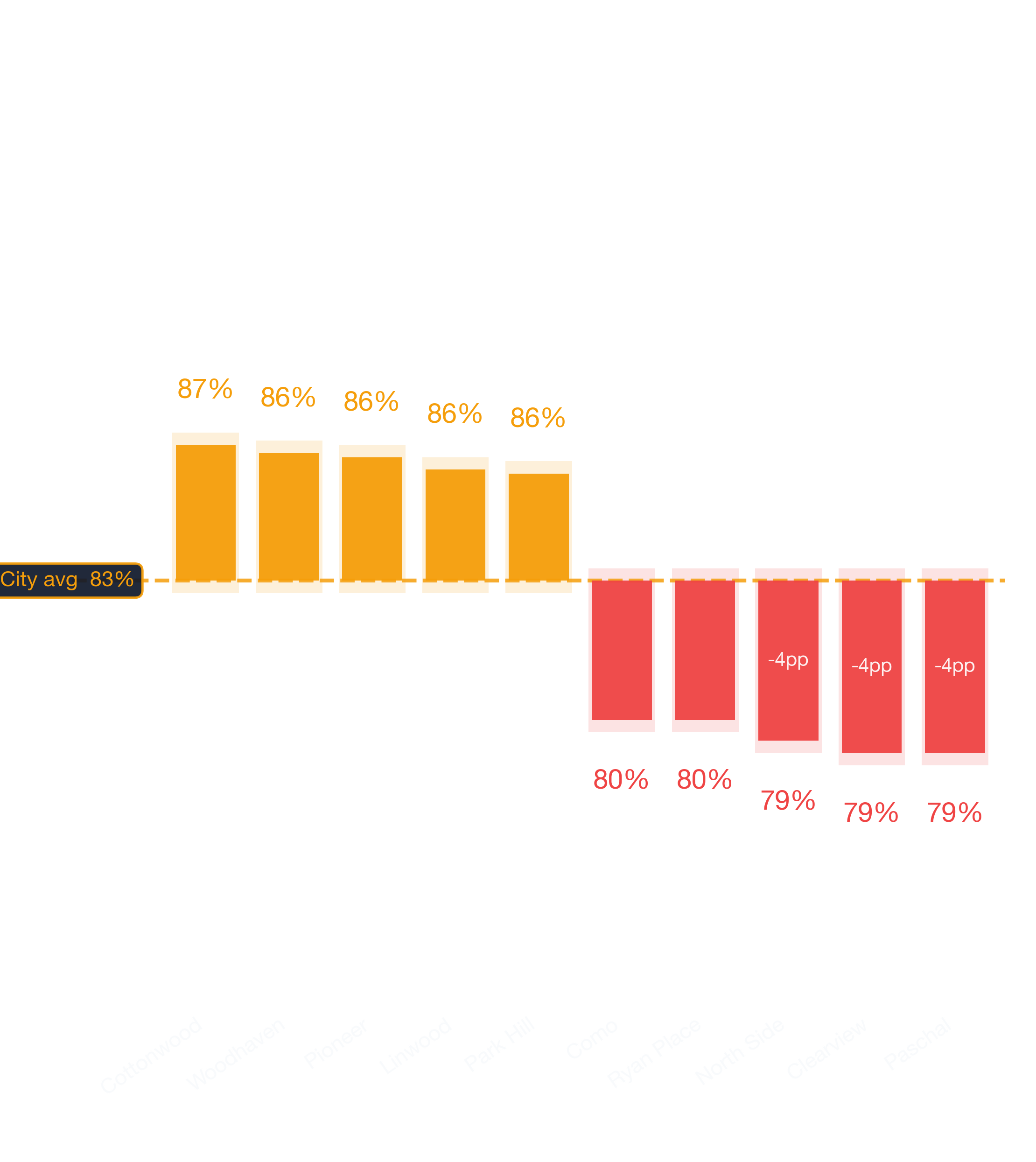 Waterfall chart of best and worst African Restaurant neighborhoods in Dallas