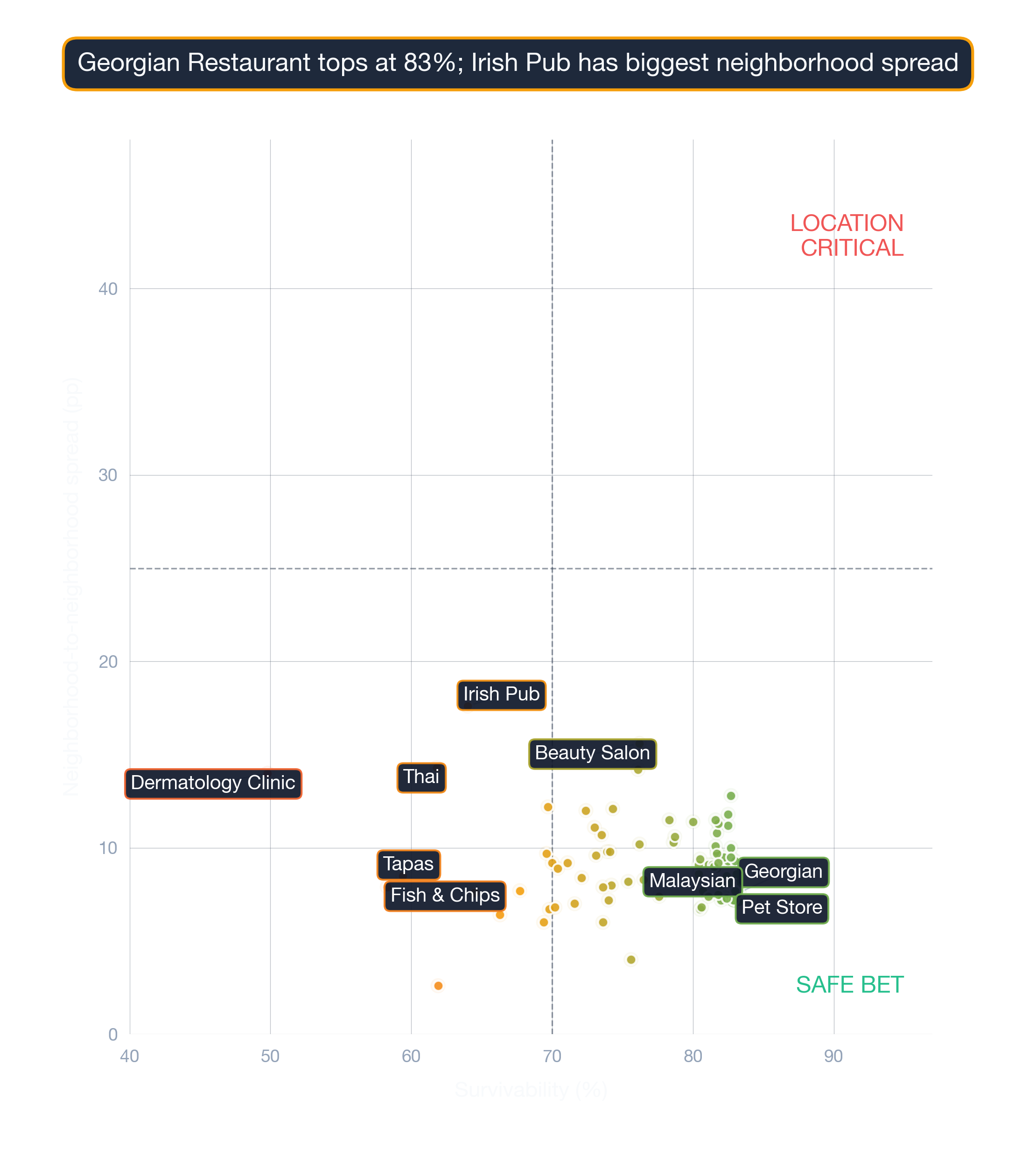 Bubble chart of business subtypes in Dallas by survivability score and location density