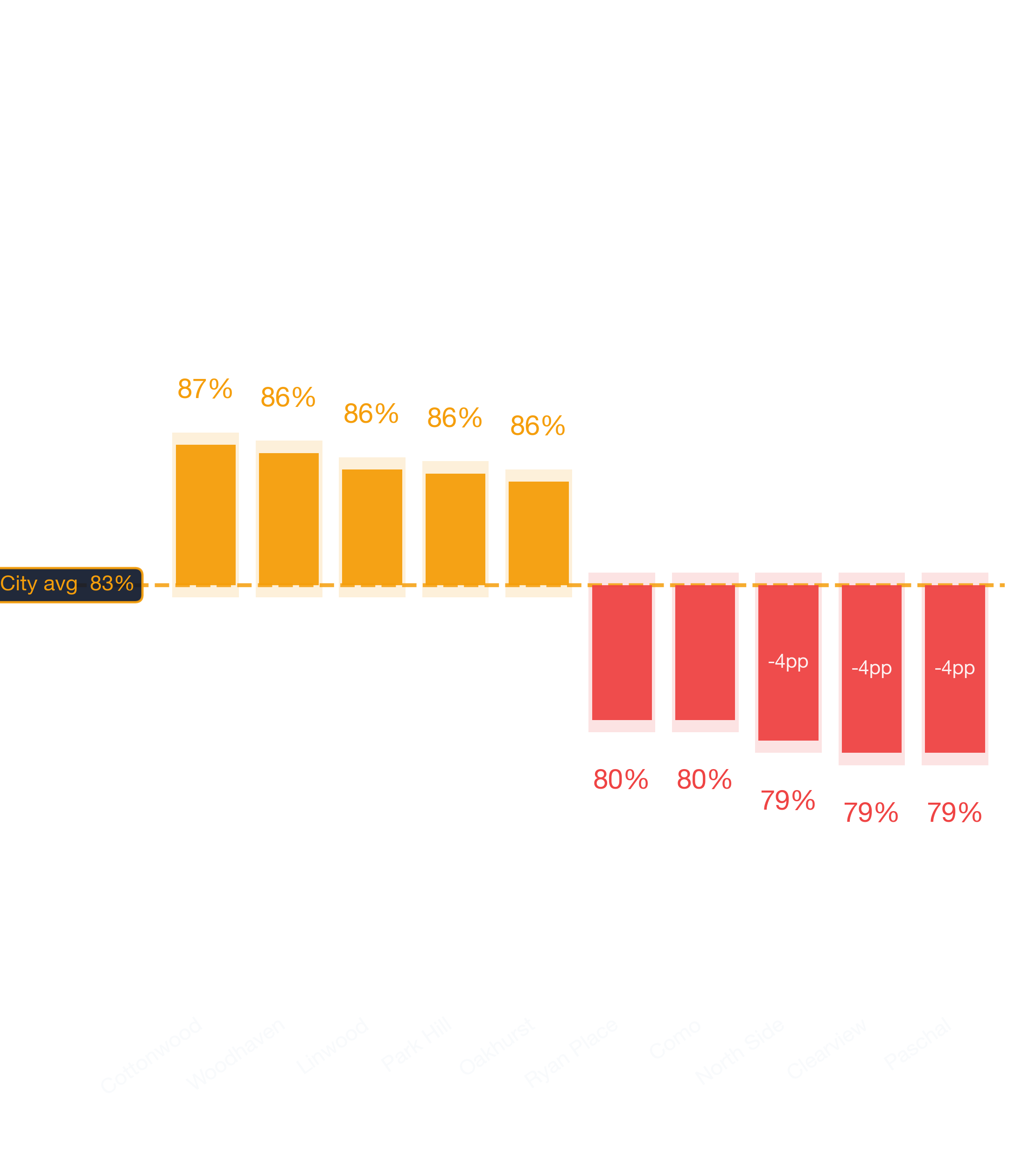 Waterfall chart of best and worst Armenian Restaurant neighborhoods in Dallas