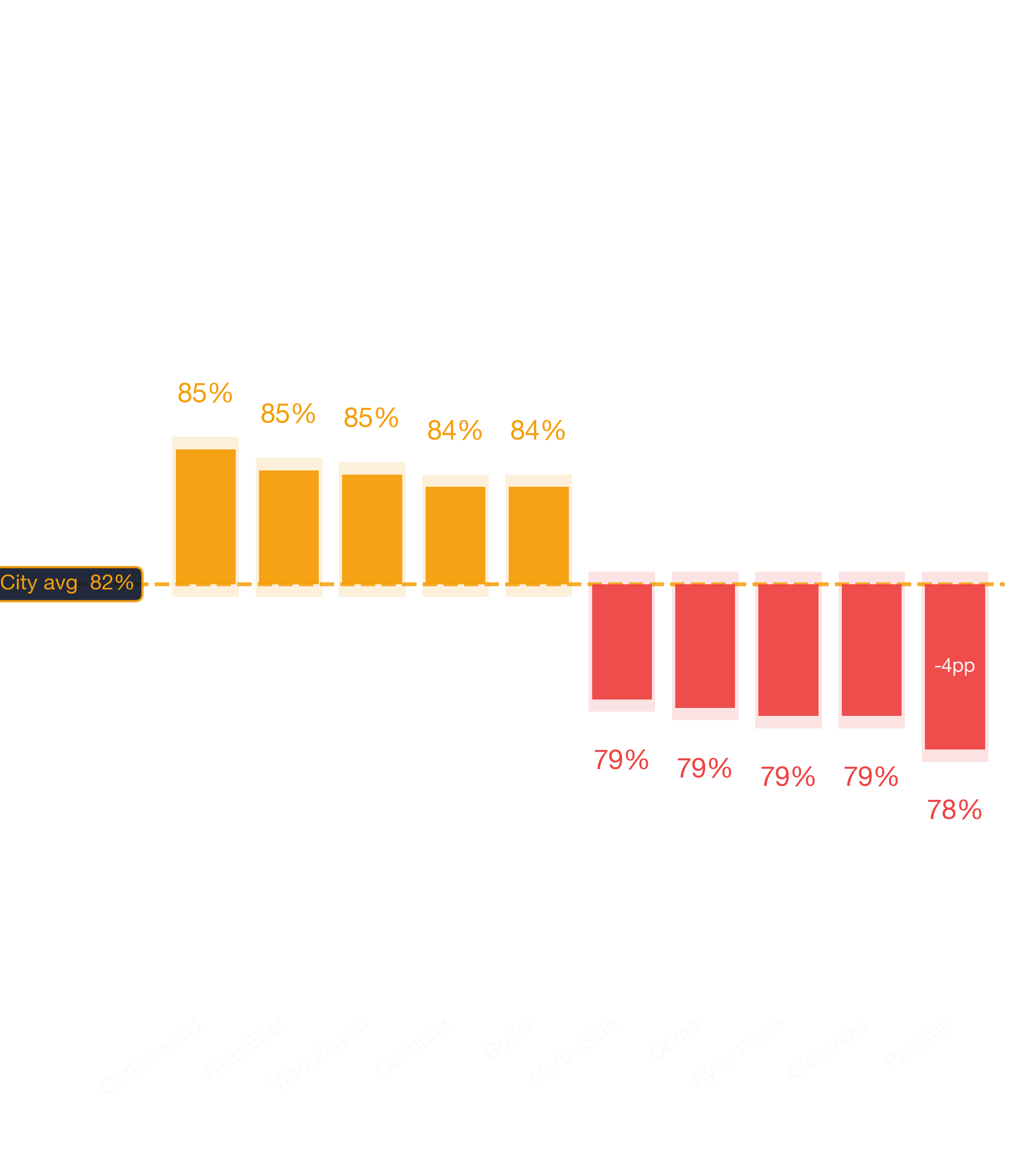 Waterfall chart of best and worst Bar neighborhoods in Dallas