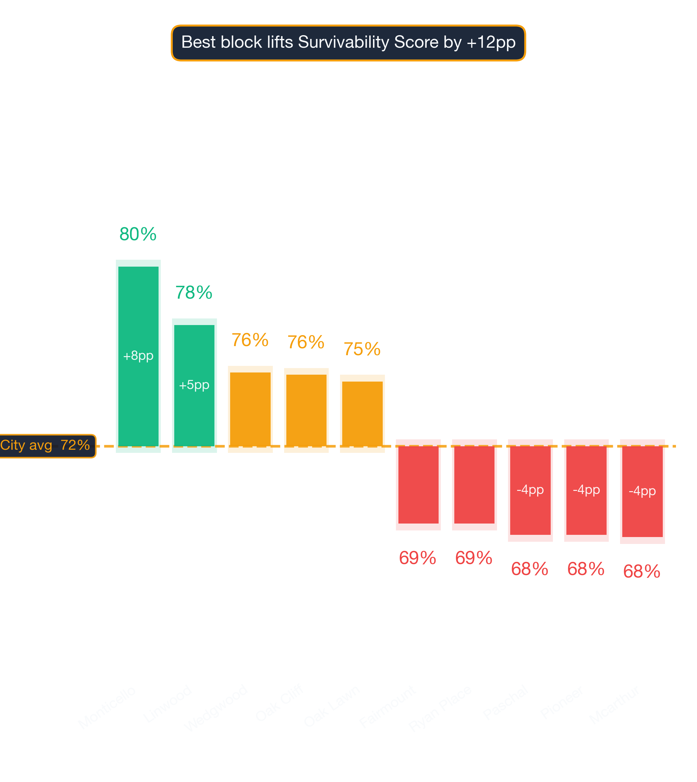 Waterfall chart of best and worst Barbecue Restaurant neighborhoods in Dallas