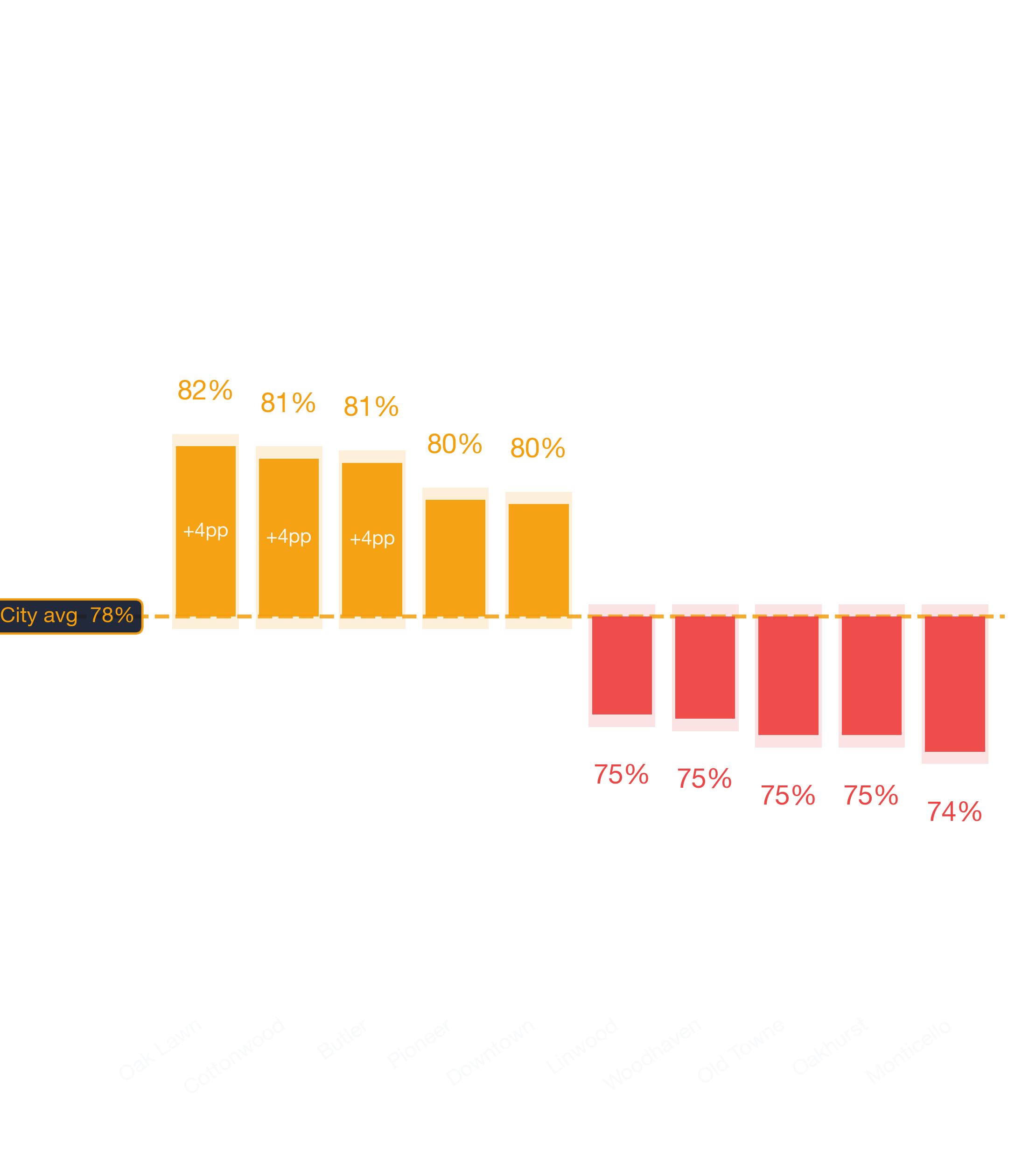 Waterfall chart of best and worst Barber Shop neighborhoods in Dallas