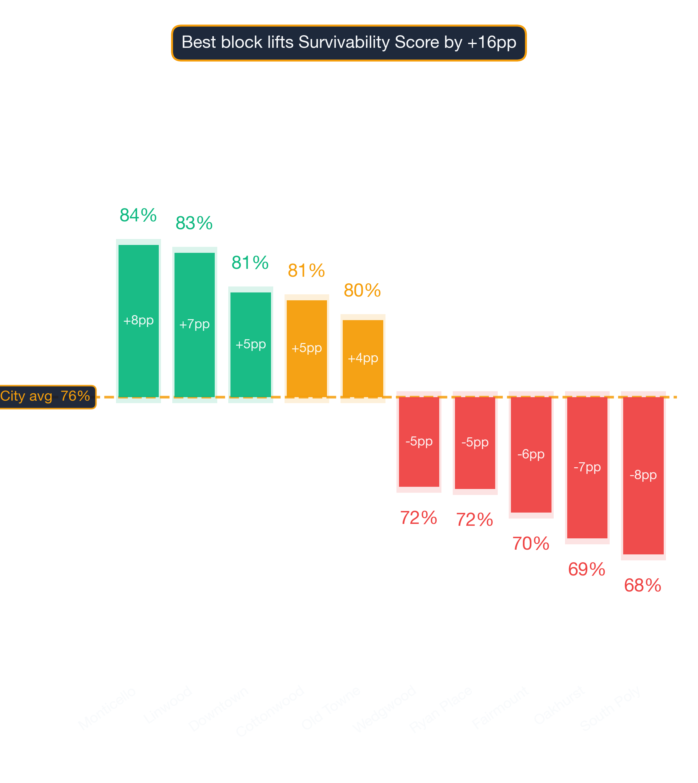 Waterfall chart of best and worst Beauty Salon neighborhoods in Dallas