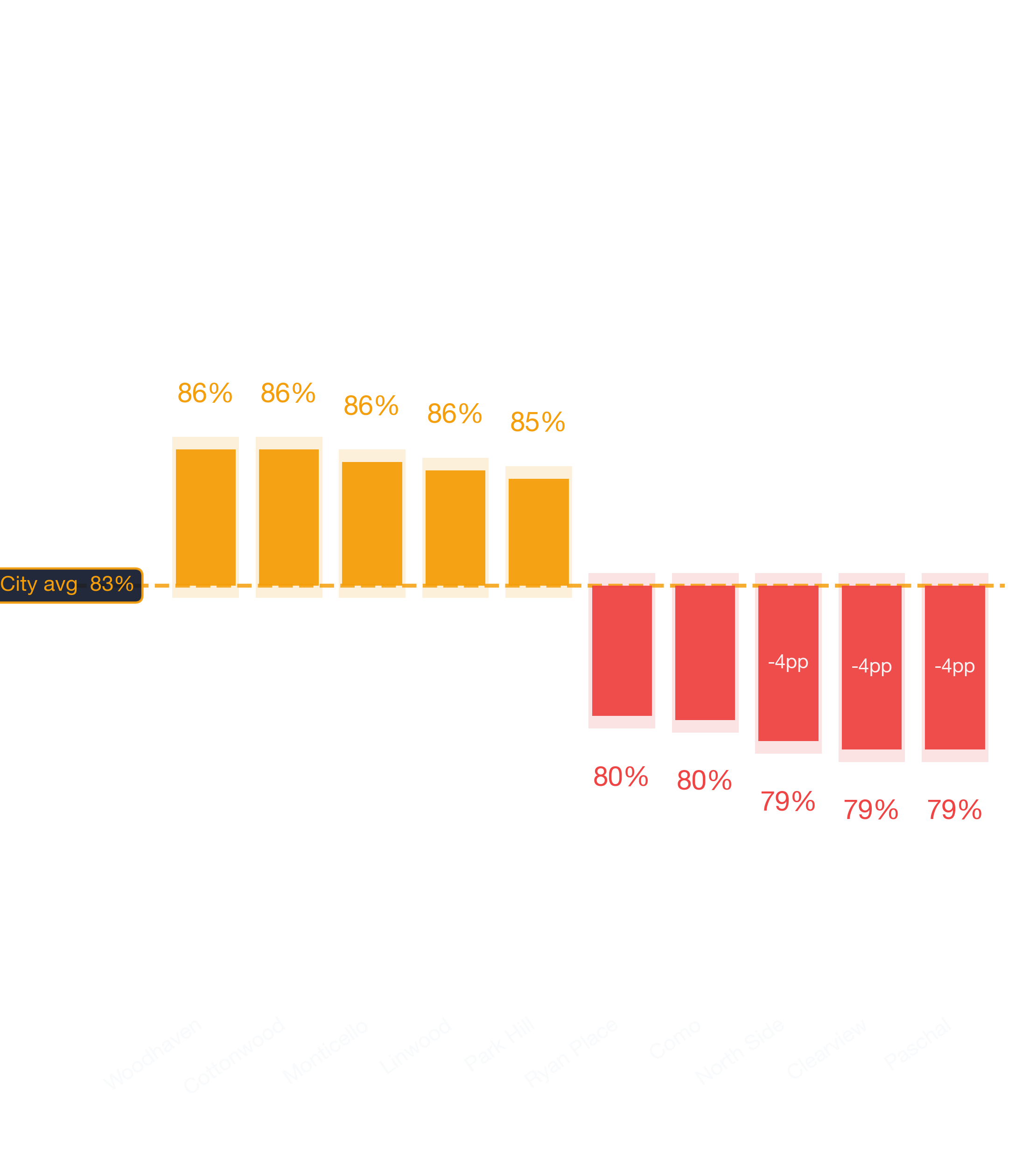 Waterfall chart of best and worst Brazilian Restaurant neighborhoods in Dallas
