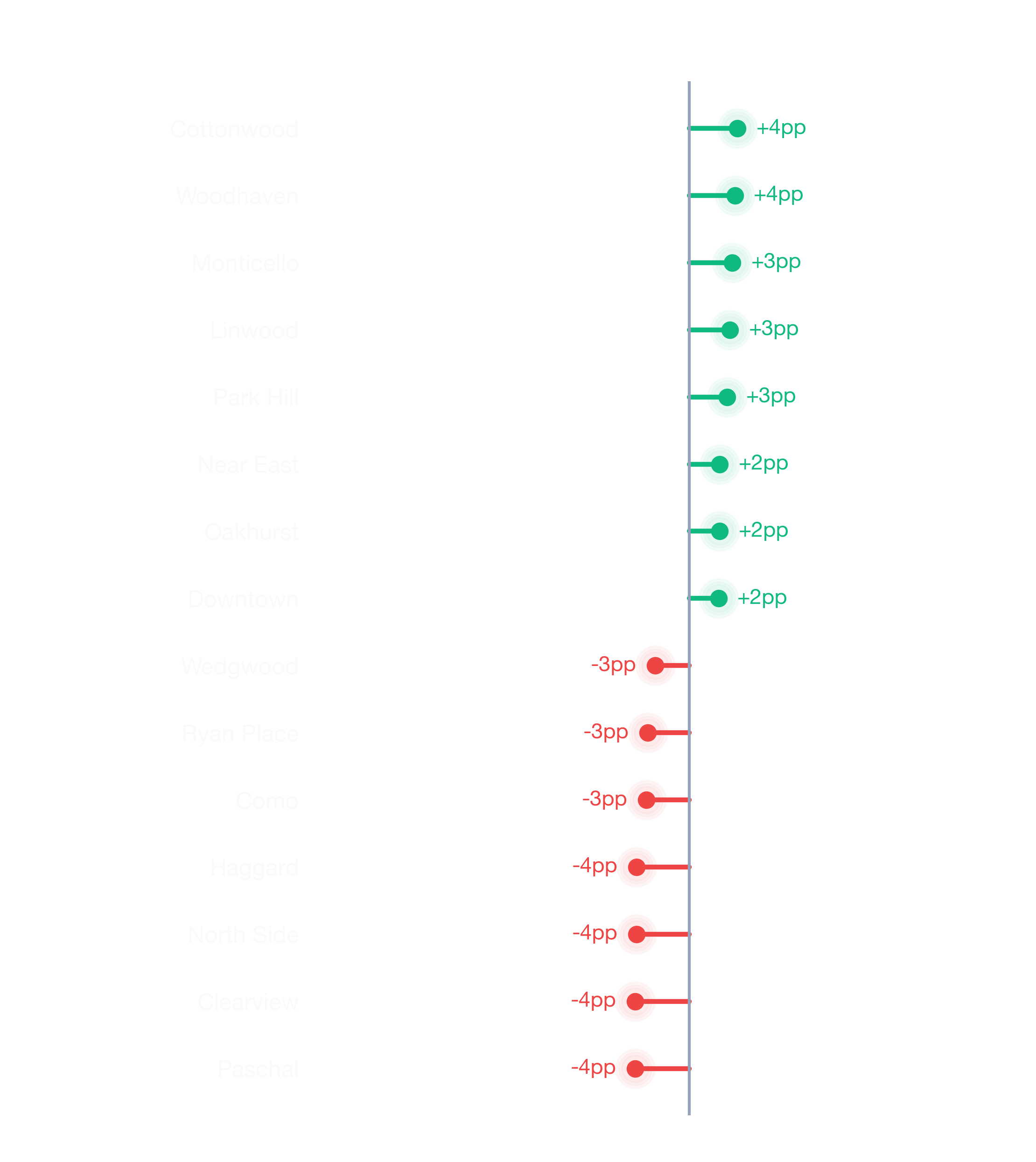 lollipop chart of Dallas business survivability.