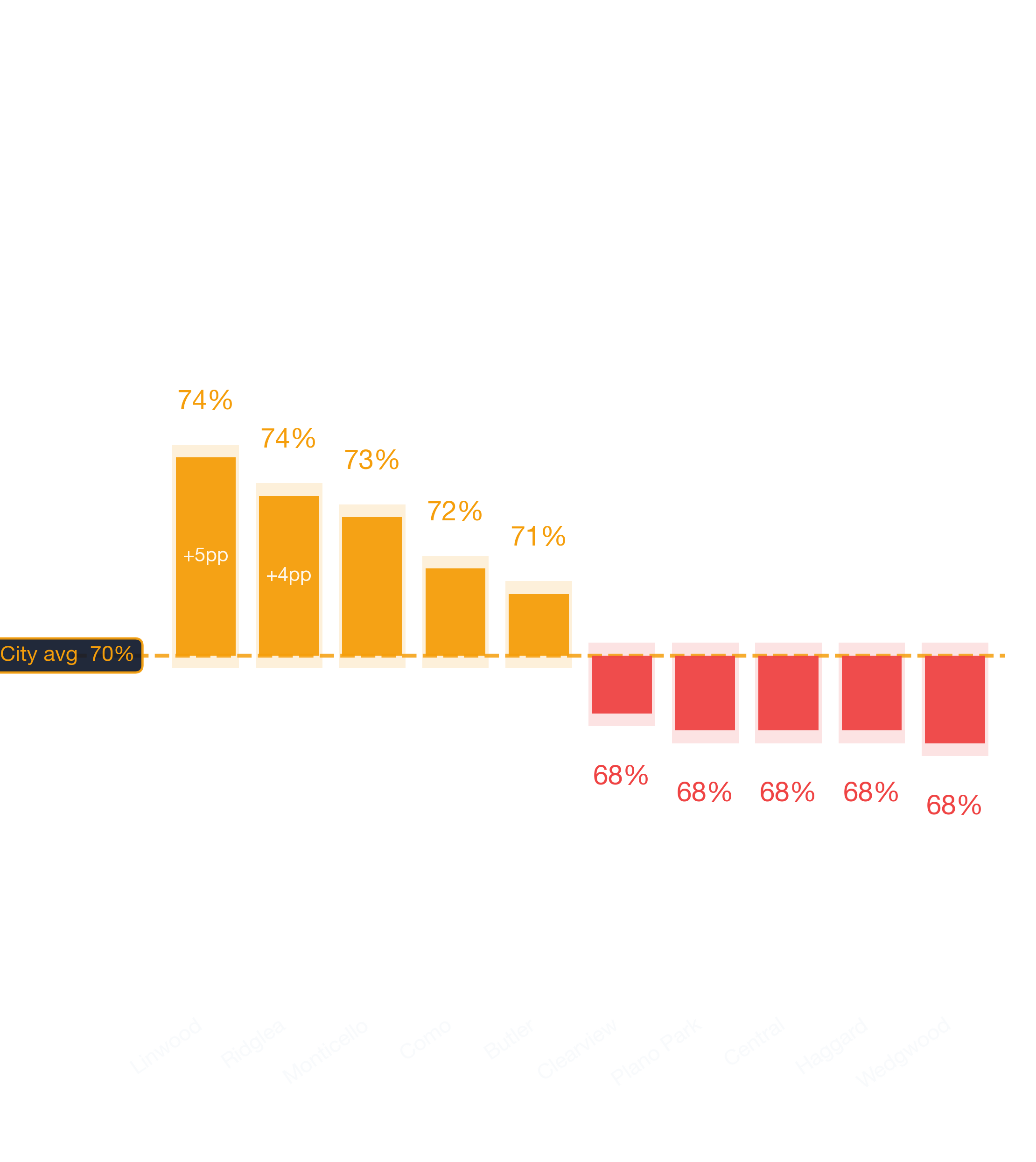 Waterfall chart of best and worst Cafe neighborhoods in Dallas