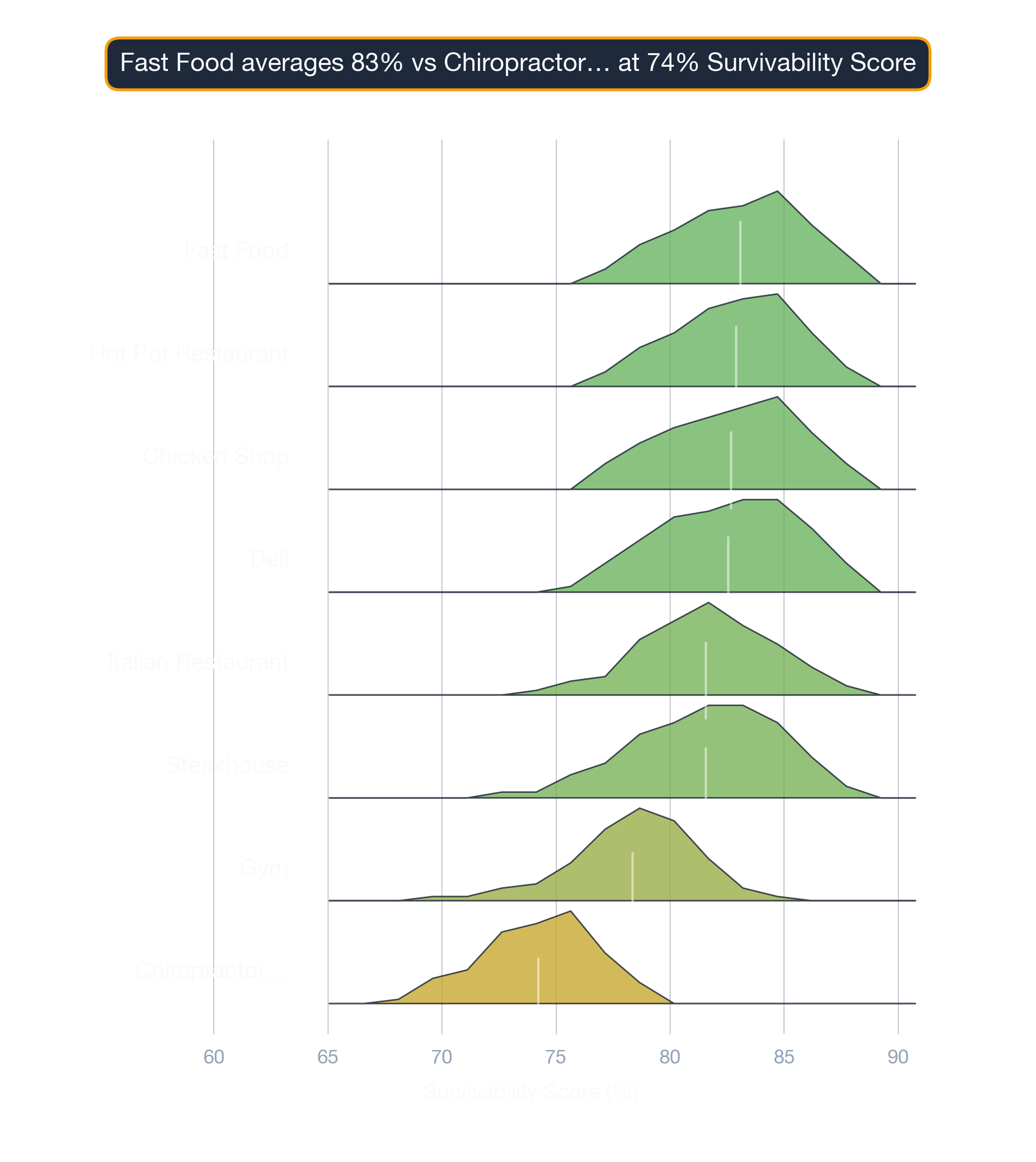 ridgeline chart of Dallas business survivability.