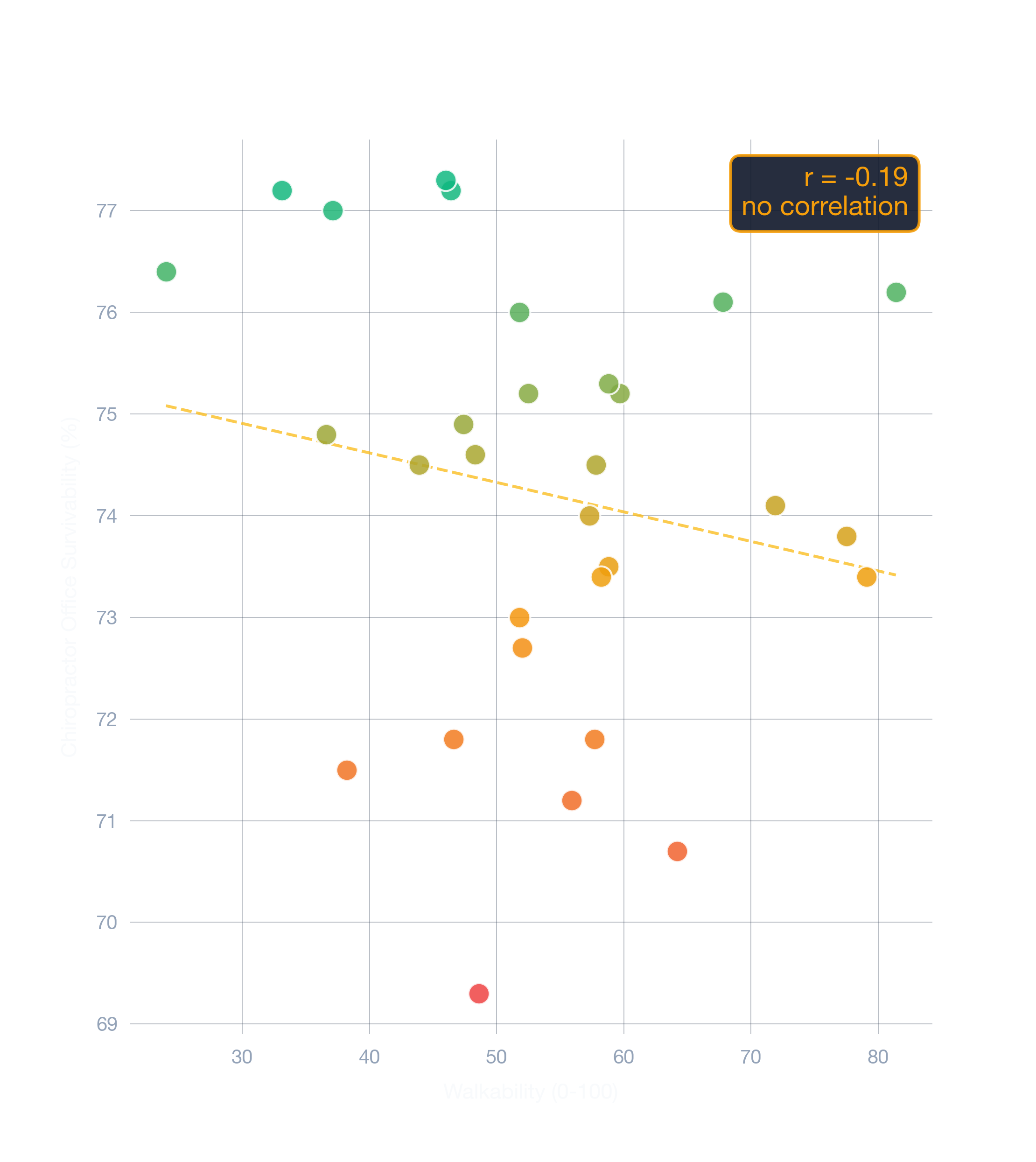 scatter chart of Dallas business survivability.