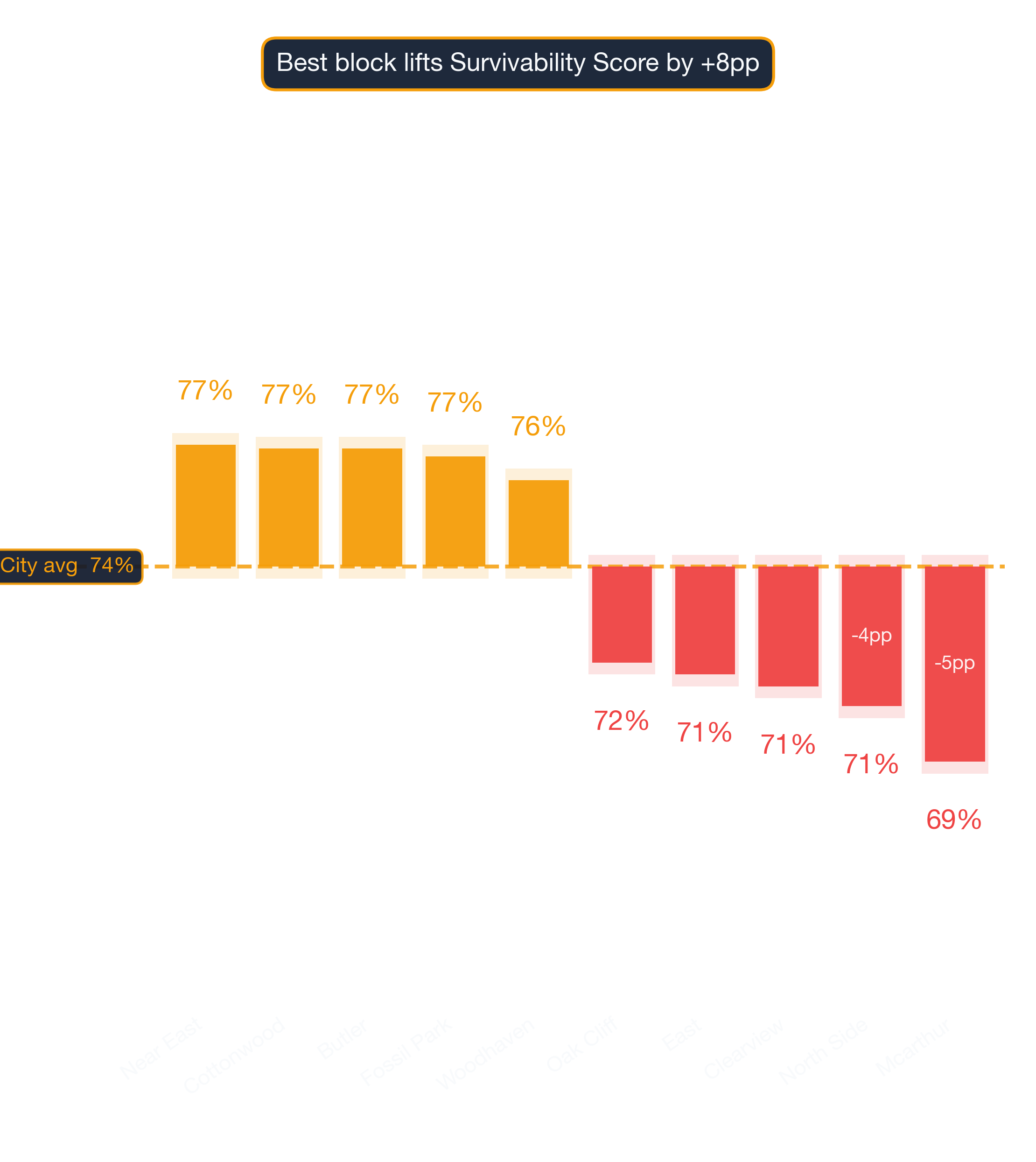 Waterfall chart of best and worst Chiropractor Office neighborhoods in Dallas