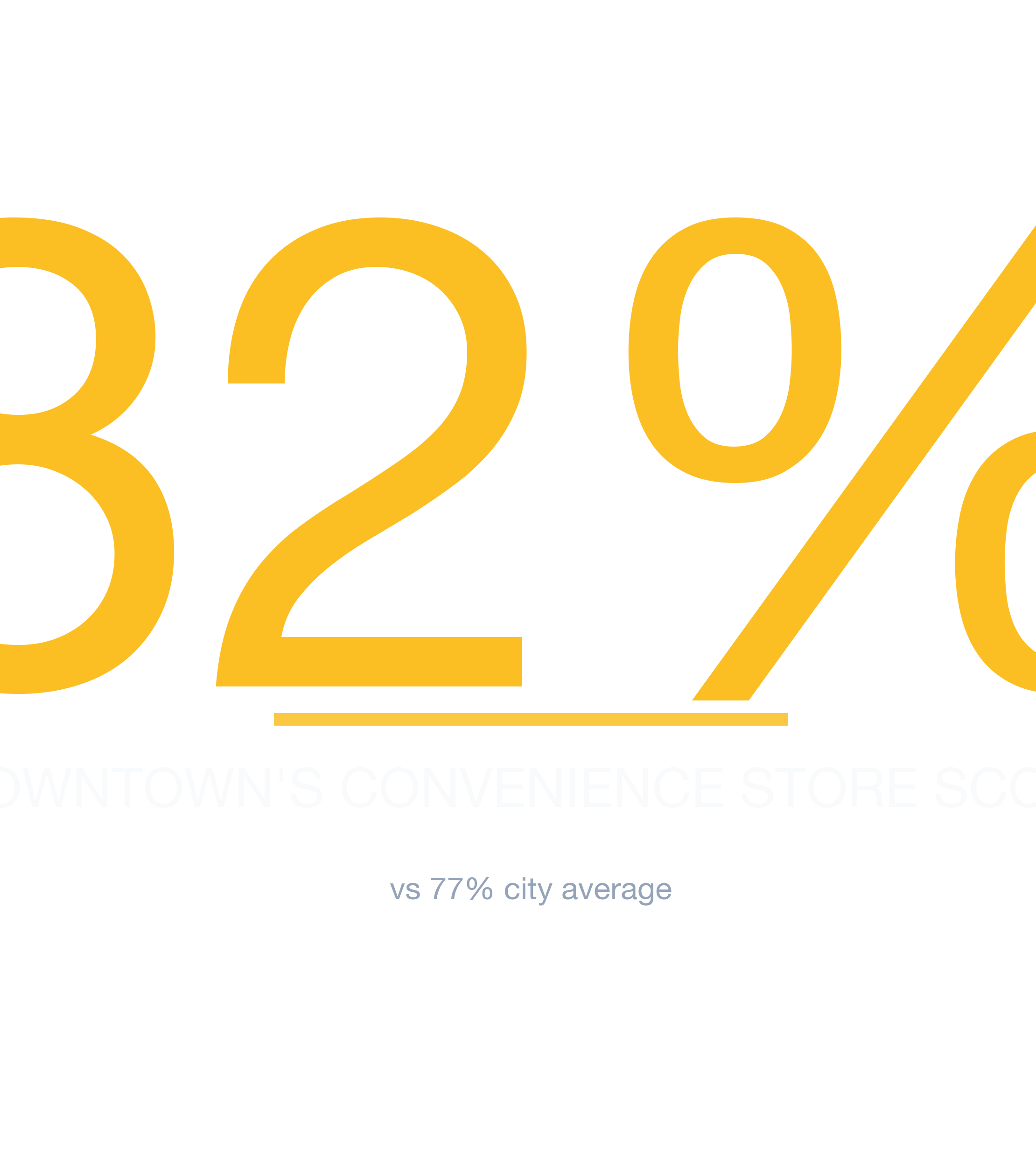 Headline survivability statistic for Convenience Store in Dallas