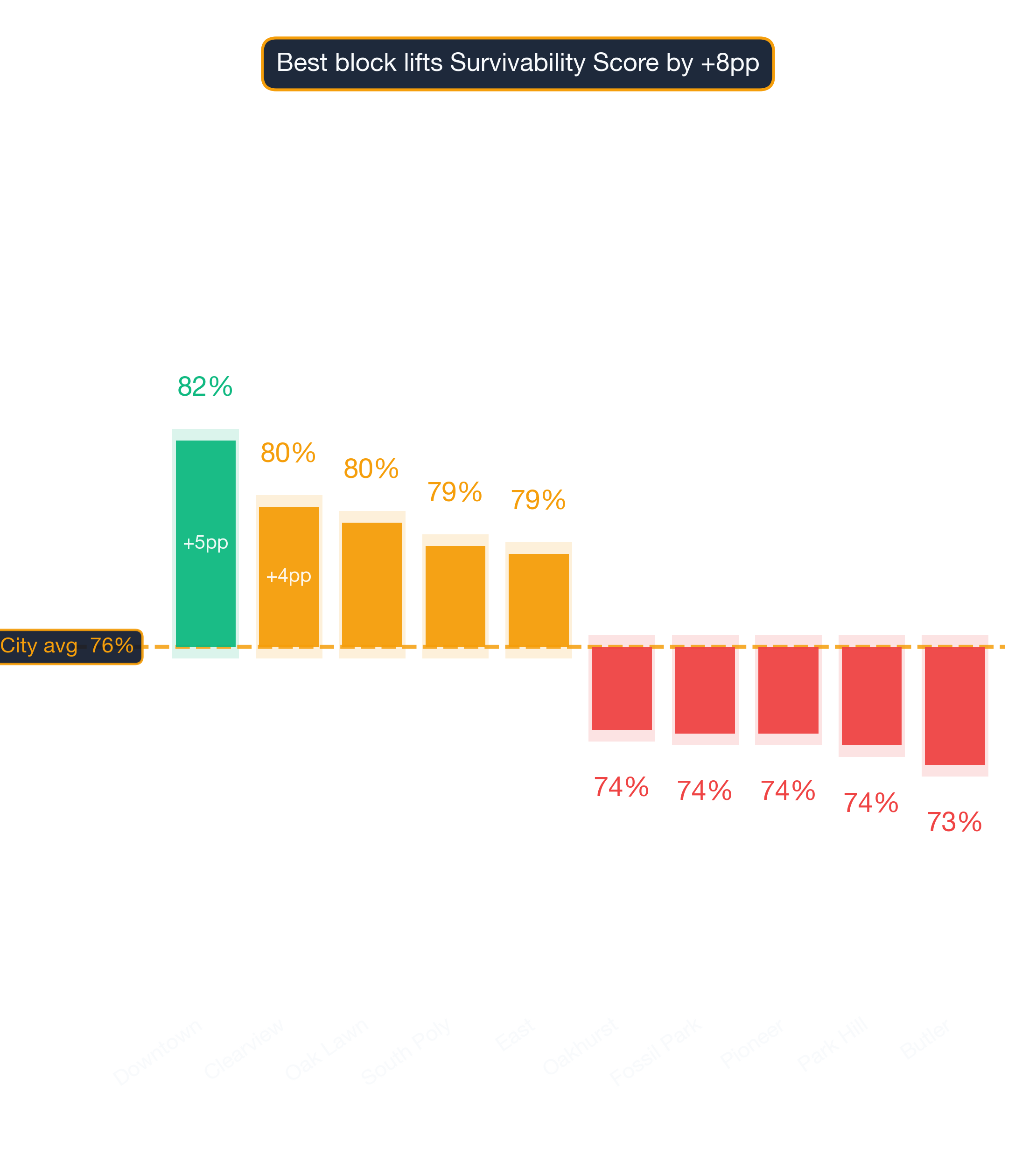 Waterfall chart of best and worst Convenience Store neighborhoods in Dallas