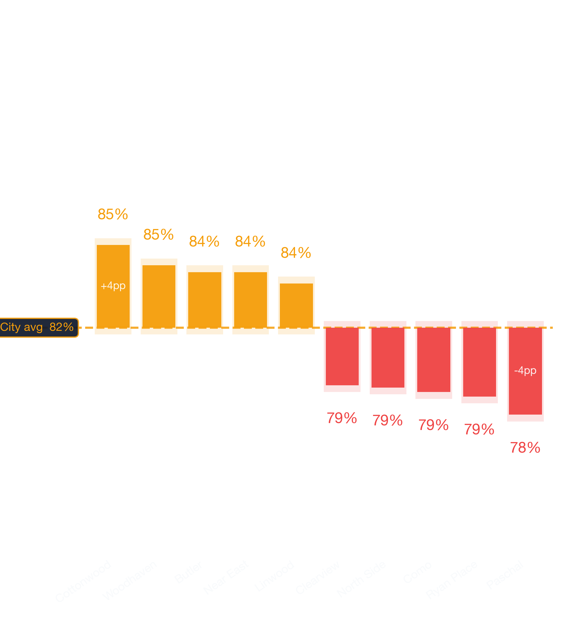 Waterfall chart of best and worst Dance Club neighborhoods in Dallas
