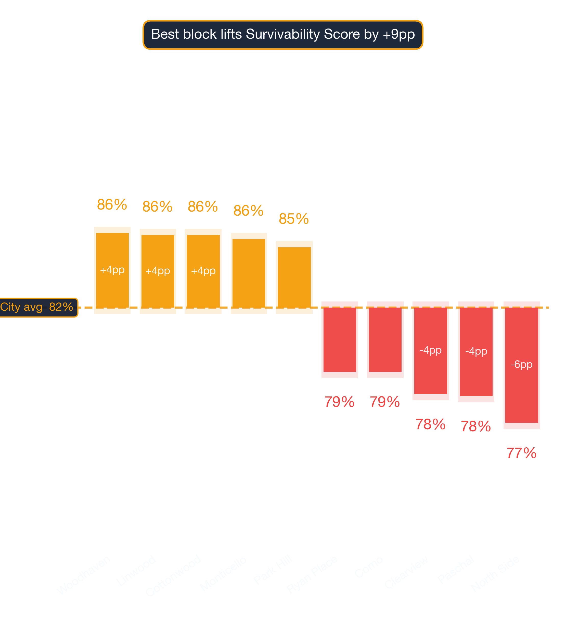 Waterfall chart of best and worst Deli neighborhoods in Dallas