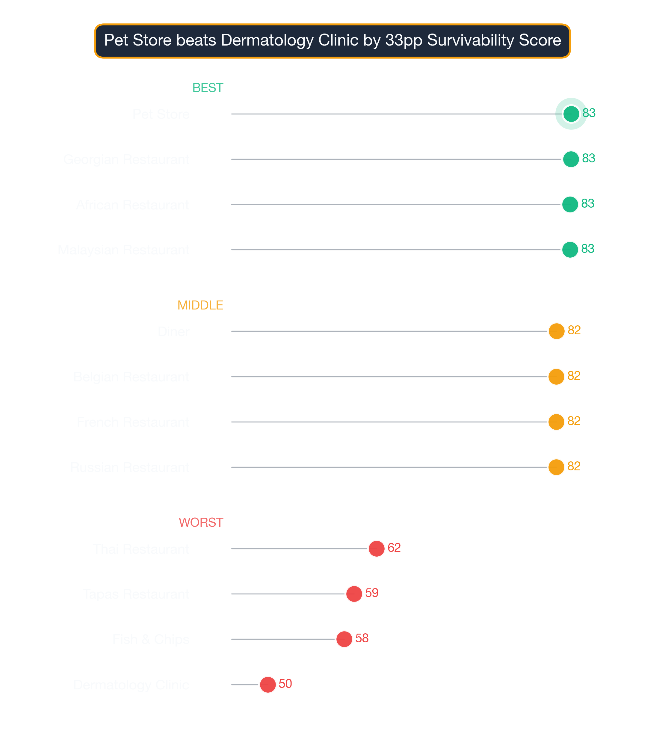 Dot plot of Dallas business subtypes — top, middle, and bottom of the survivability distribution.